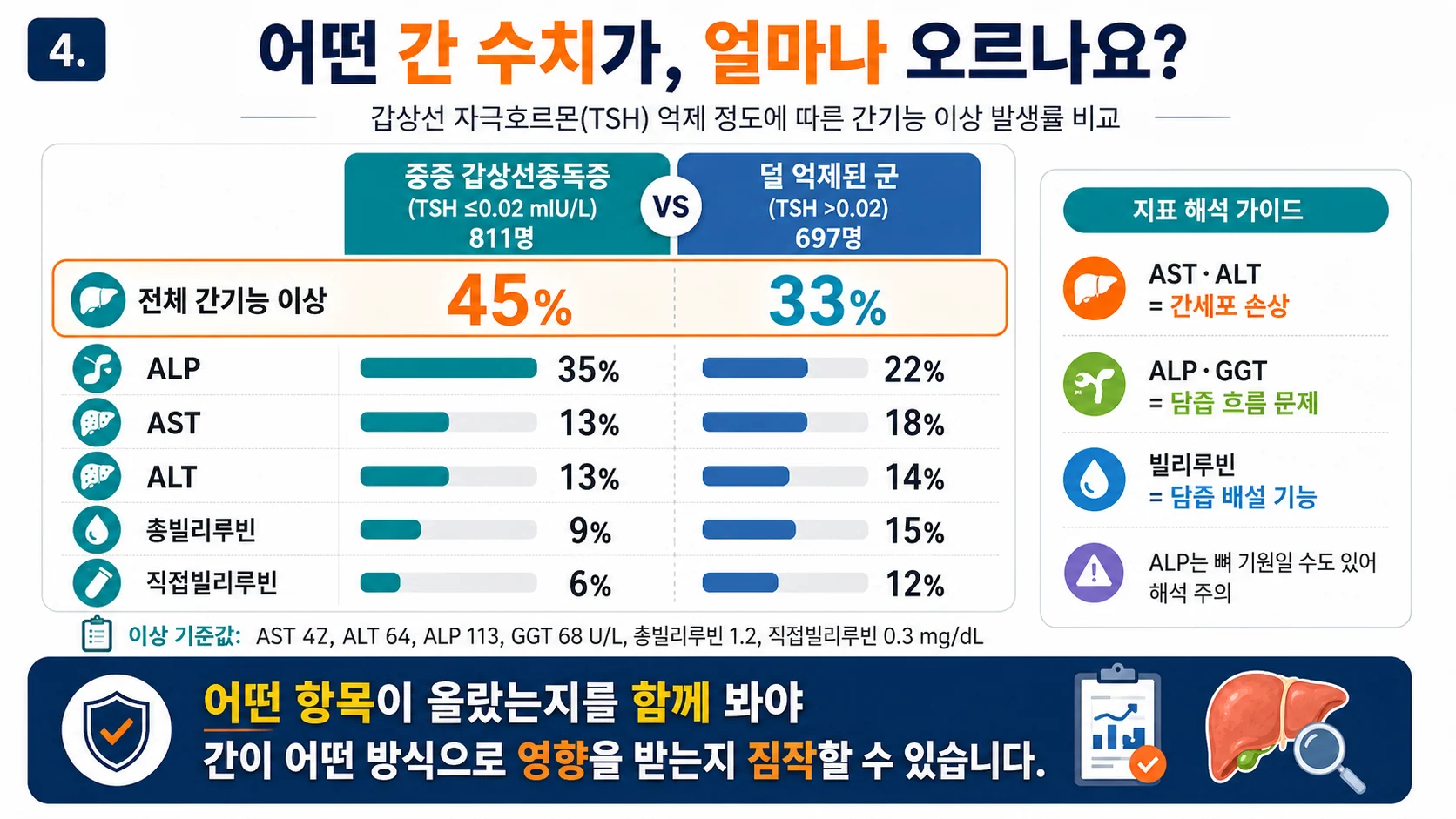 간기능검사 항목별 이상률 — TSH 억제 정도(중증 45% vs 경증 33%)별 비교