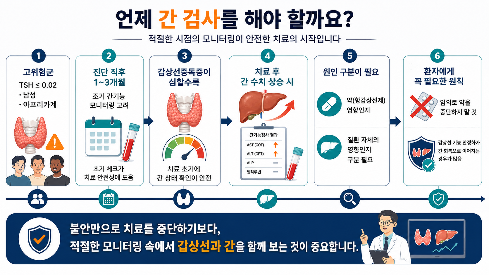 간기능 검사 시점 — 고위험군은 진단 직후 1~3개월 조기 모니터링