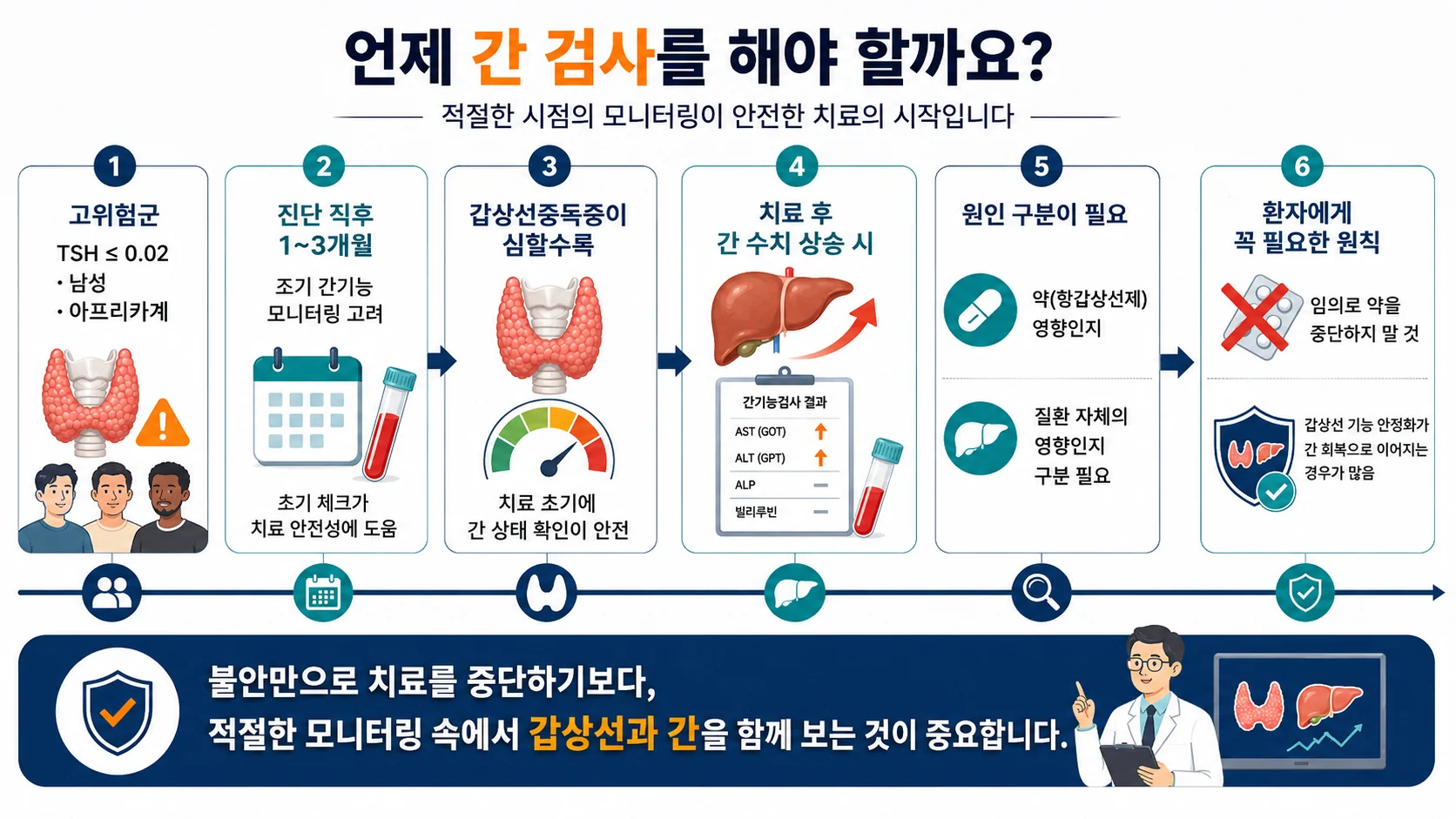 간기능 검사 시점 — 고위험군은 진단 직후 1～3개월 조기 모니터링