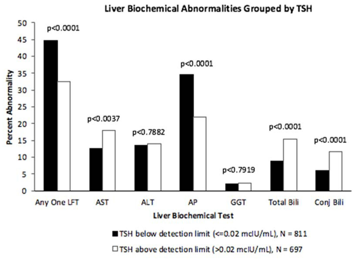 간기능검사 이상률 그래프 (논문 원문 Figure 1, Lin 2017 Clinical Endocrinology)