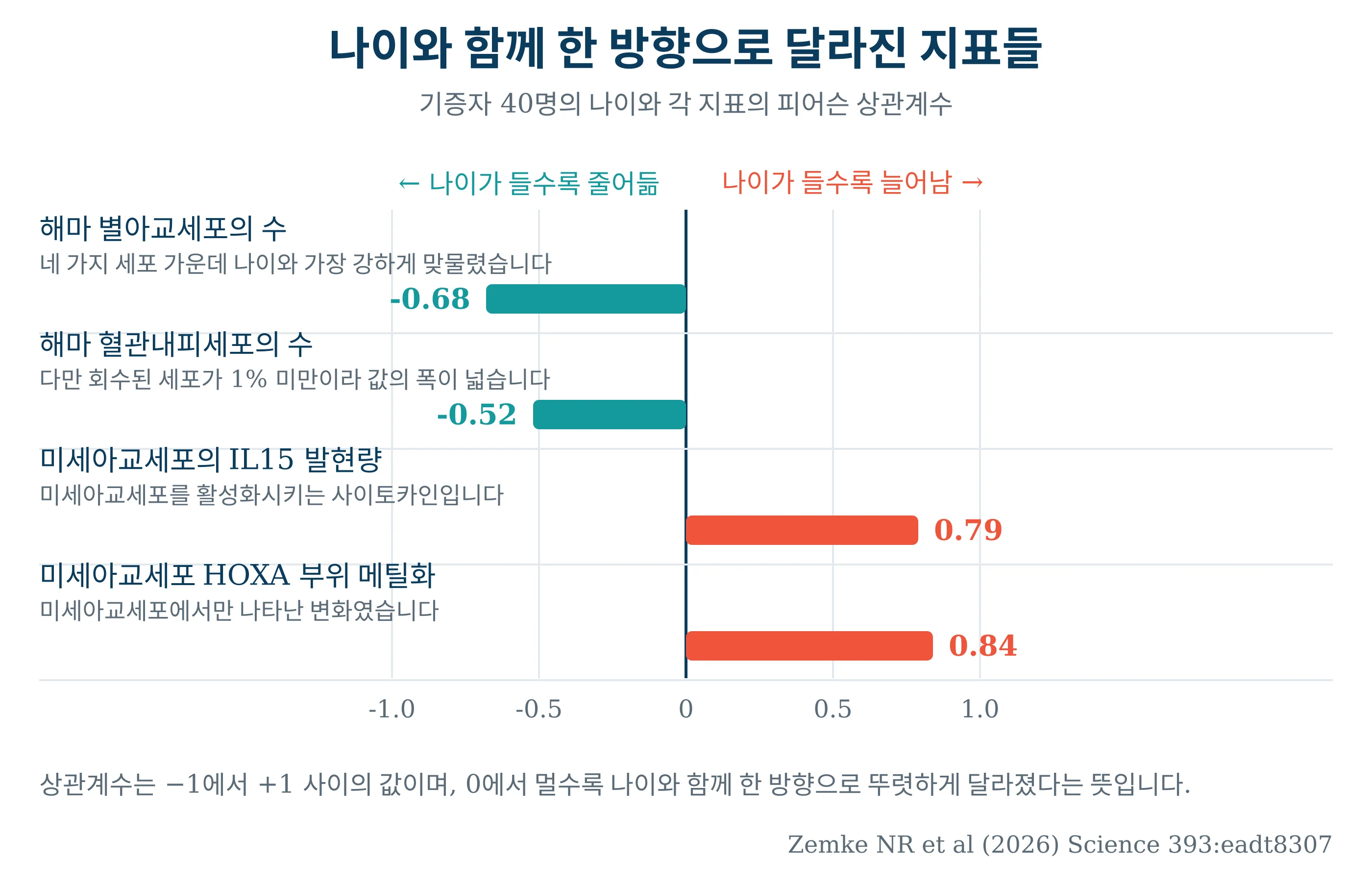 나이와 함께 한 방향으로 달라진 지표들을 상관계수로 비교한 막대그래프