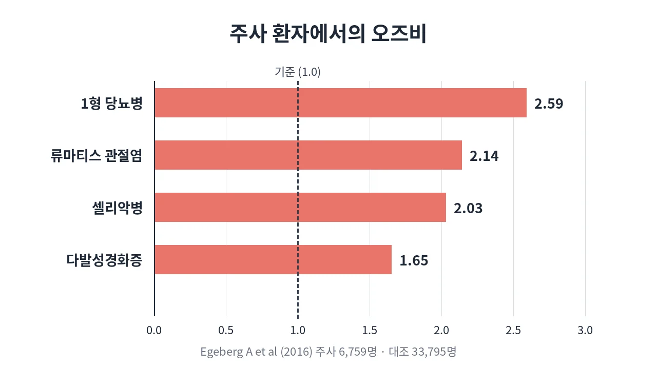 주사와 함께 나타나는 자가면역질환의 오즈비