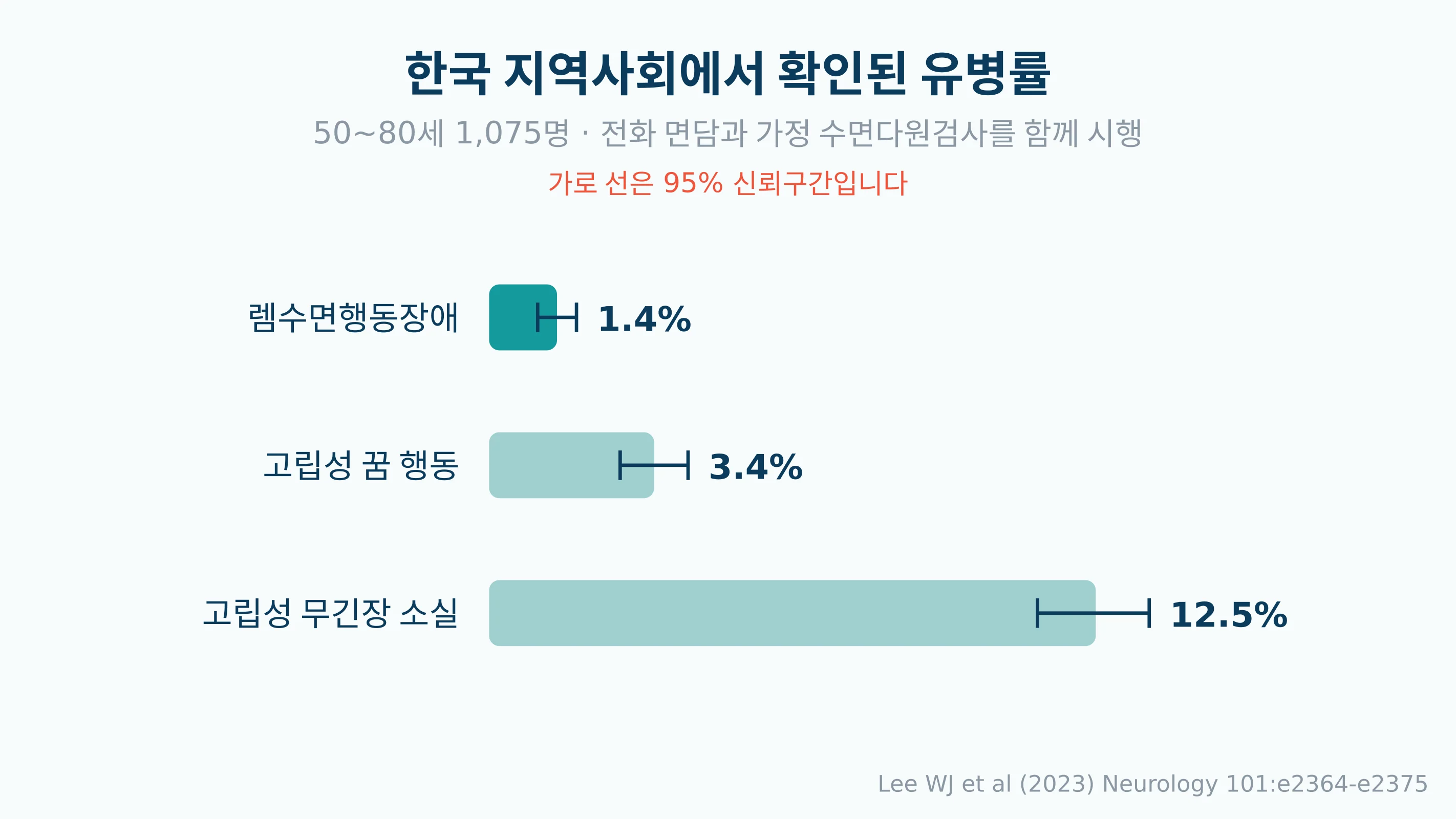 한국 지역사회 50～80세 1,075명에서 확인된 렘수면행동장애와 전구 상태의 유병률 막대그래프