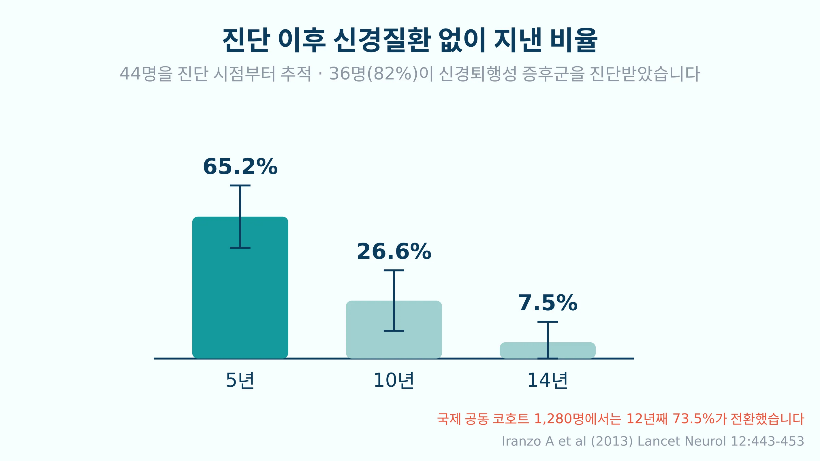 렘수면행동장애 진단 이후 시점별 신경퇴행성 질환 없이 지낸 비율을 보여주는 막대그래프