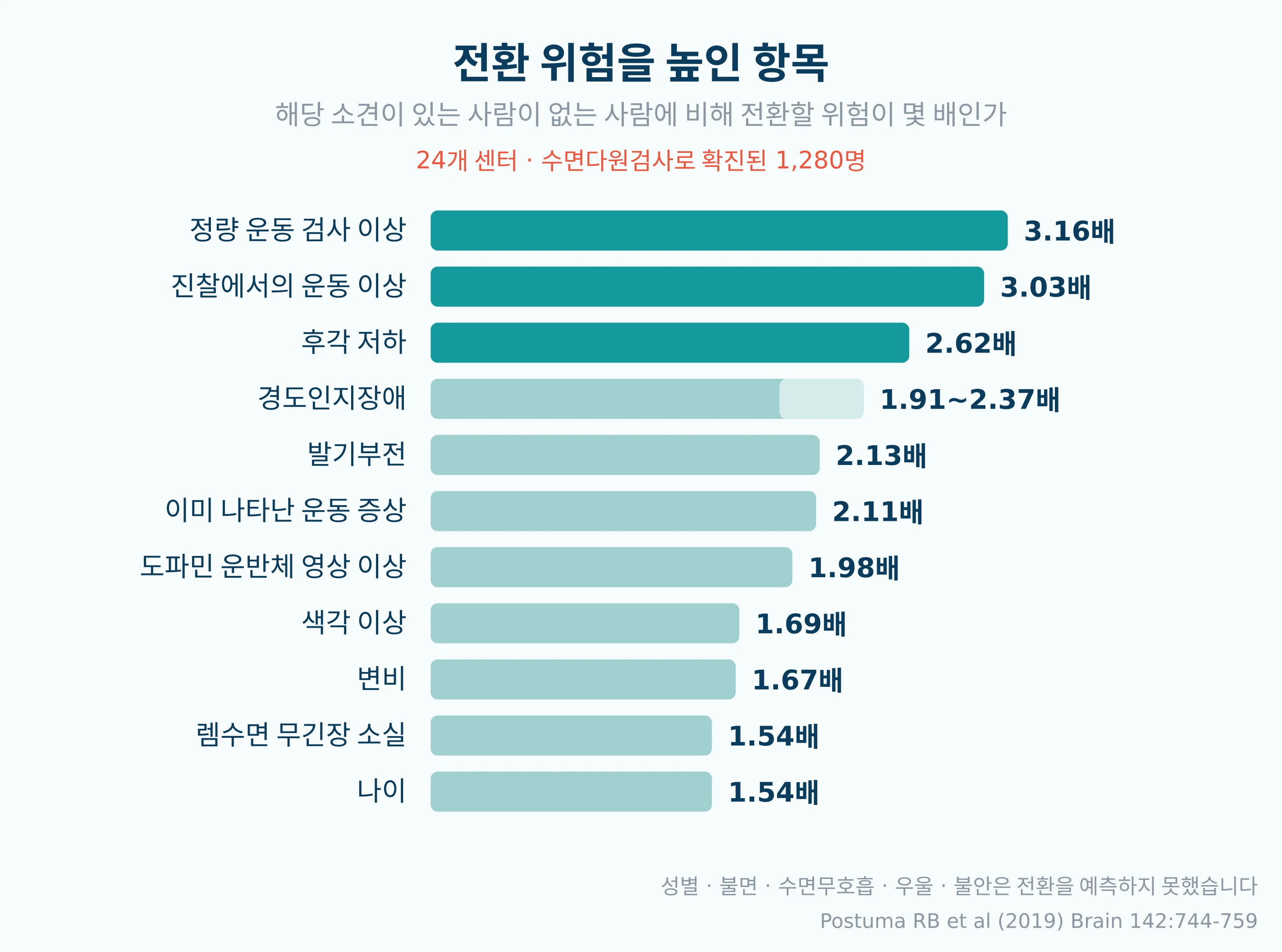 렘수면행동장애에서 신경퇴행성 질환으로 전환할 위험을 높인 항목들의 위험비 막대그래프