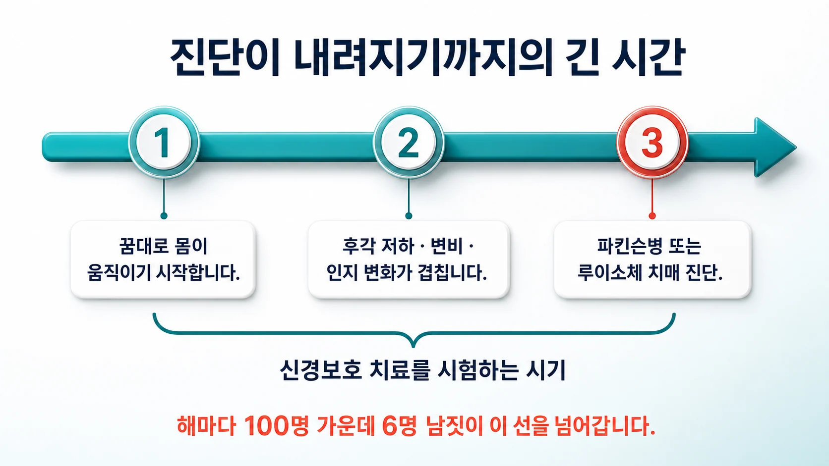 전구 단계에서 진단 시점까지의 시간 흐름과 그 사이에 신경보호 치료를 시험하는 창을 나타낸 타임라인 도식