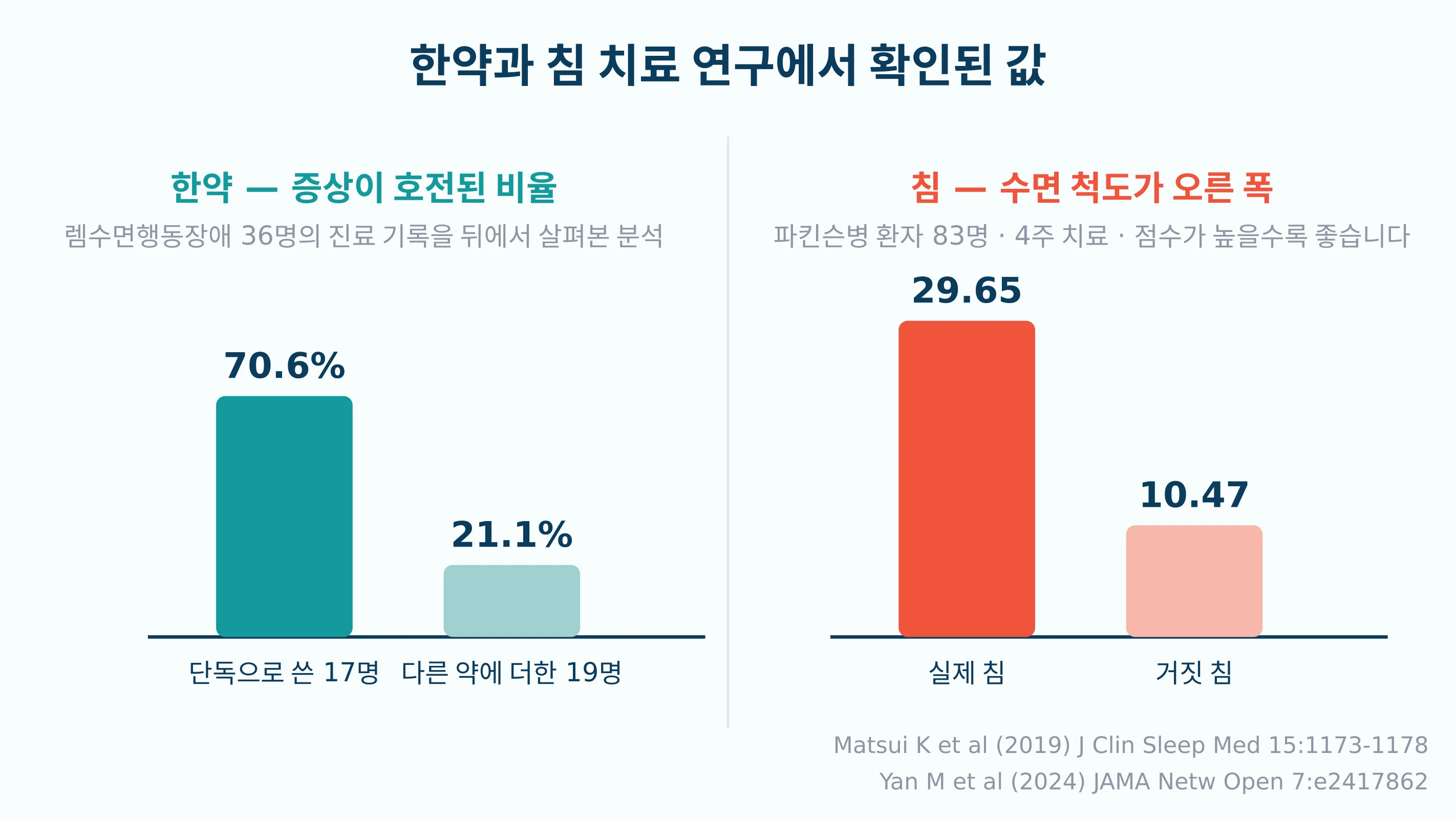 한약 단독 요법과 병용 요법의 반응률, 그리고 침 치료의 수면 척도 개선 폭을 비교한 그래프
