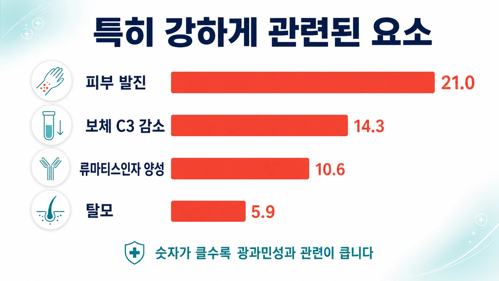 피부 발진 21.0, 보체 C3 감소 14.3, 류마티스인자 양성 10.6, 탈모 5.9로 나타난 관련성 크기