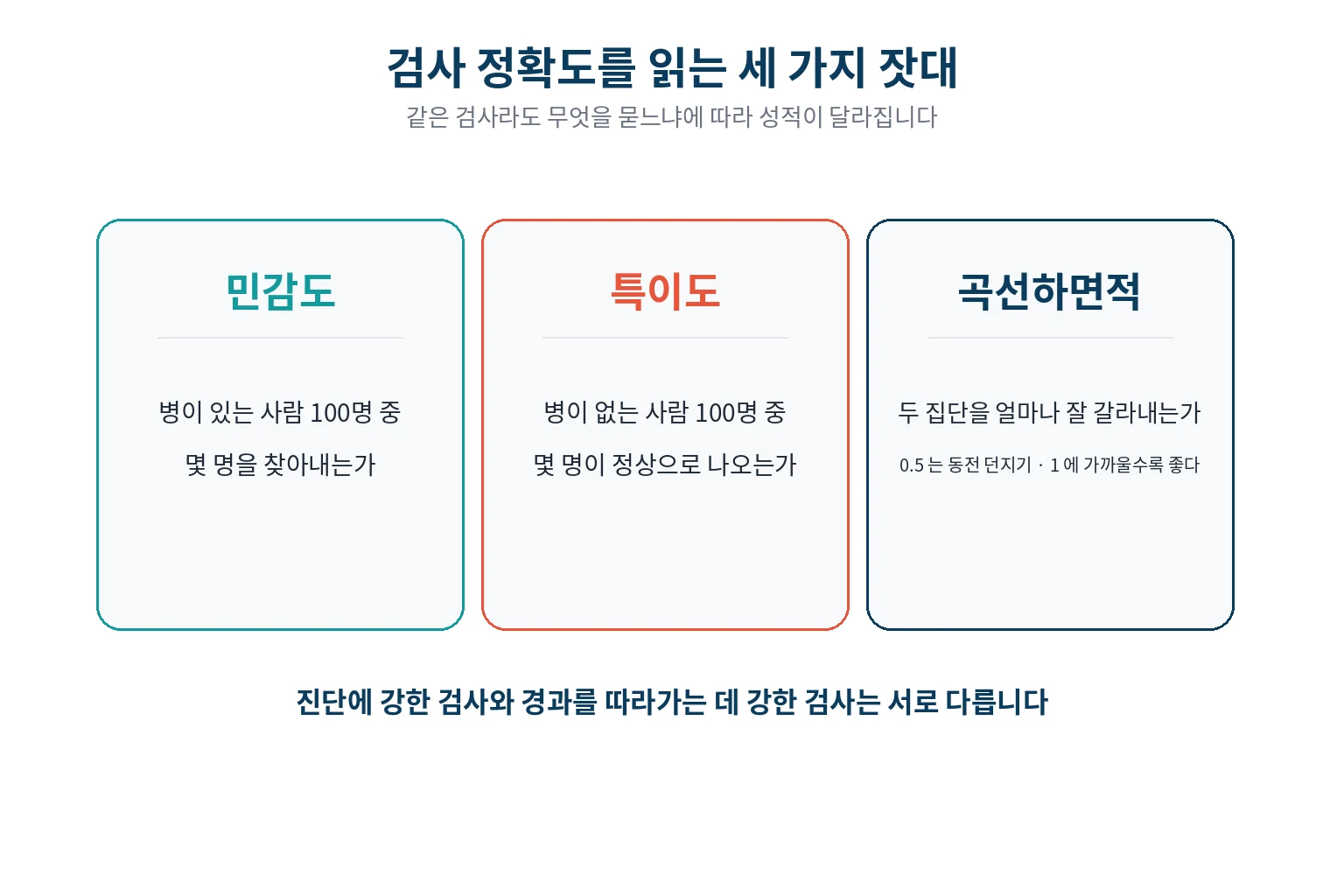 혈액과 소변에서 나오는 지표를 읽는 세 가지 잣대