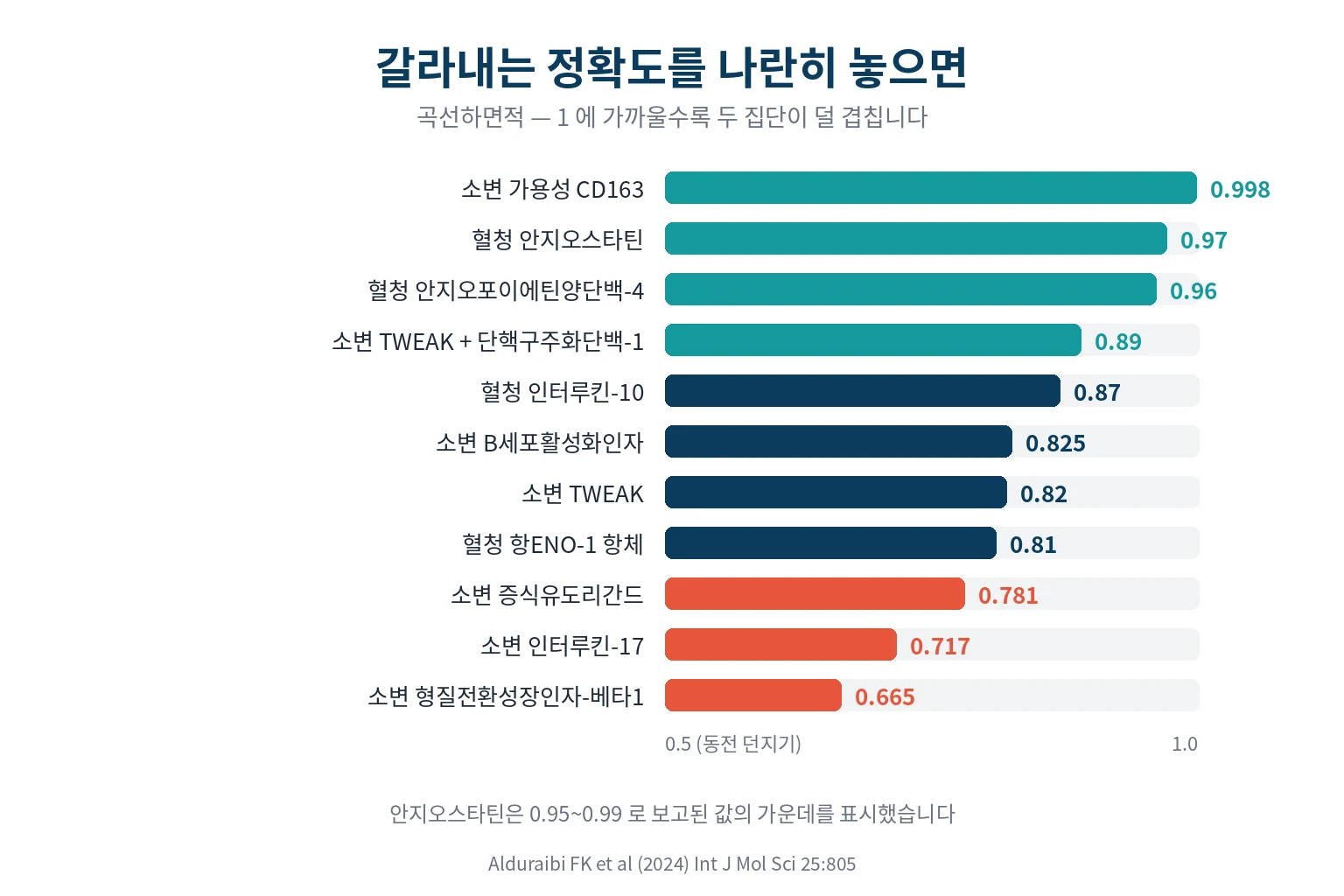 자가항체와 소변 지표의 민감도·특이도 비교