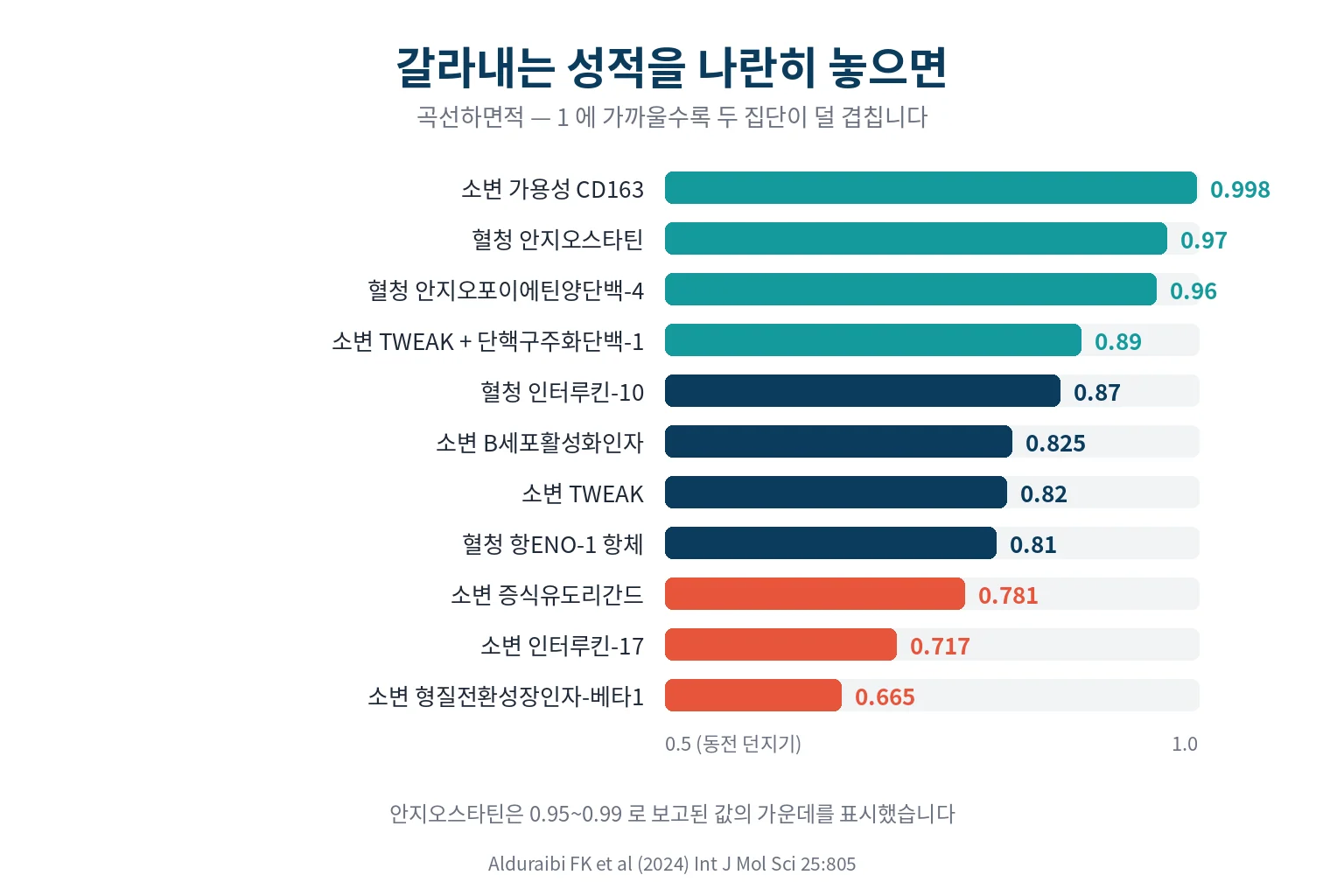 소변에서 잰 지표의 정확도 비교