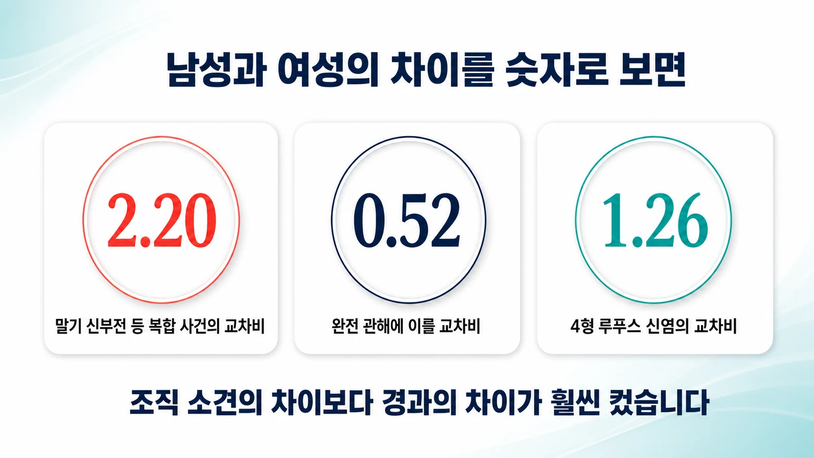 남성과 여성의 차이를 숫자로 보면