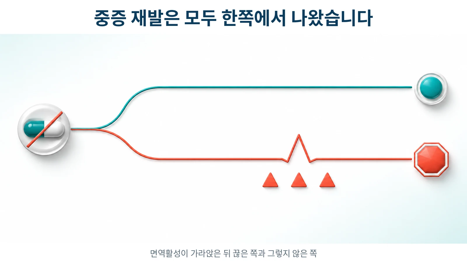 중단 시점의 혈청학적 활동성과 재발