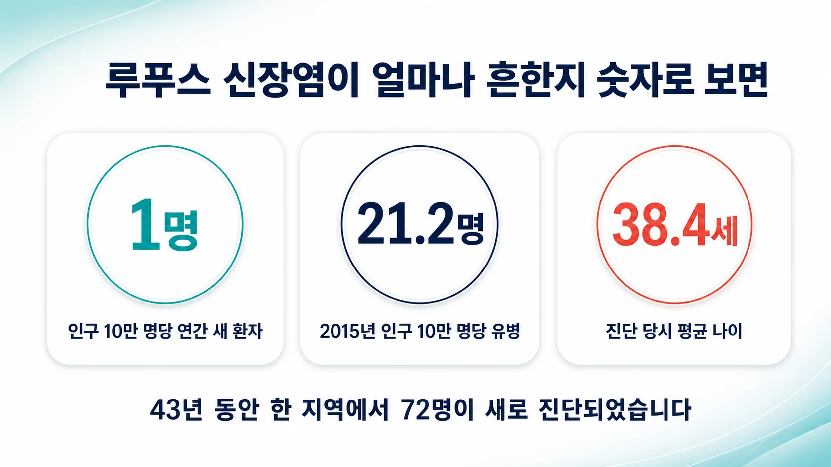 루푸스 신장염이 얼마나 흔한지 숫자로 보면