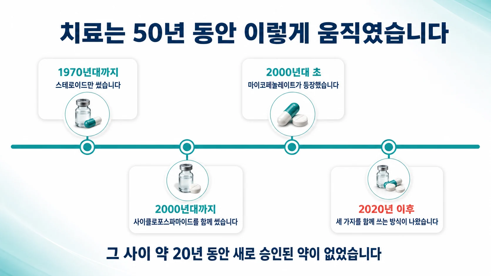 50년 동안 루푸스 신장염 치료가 움직여 온 길