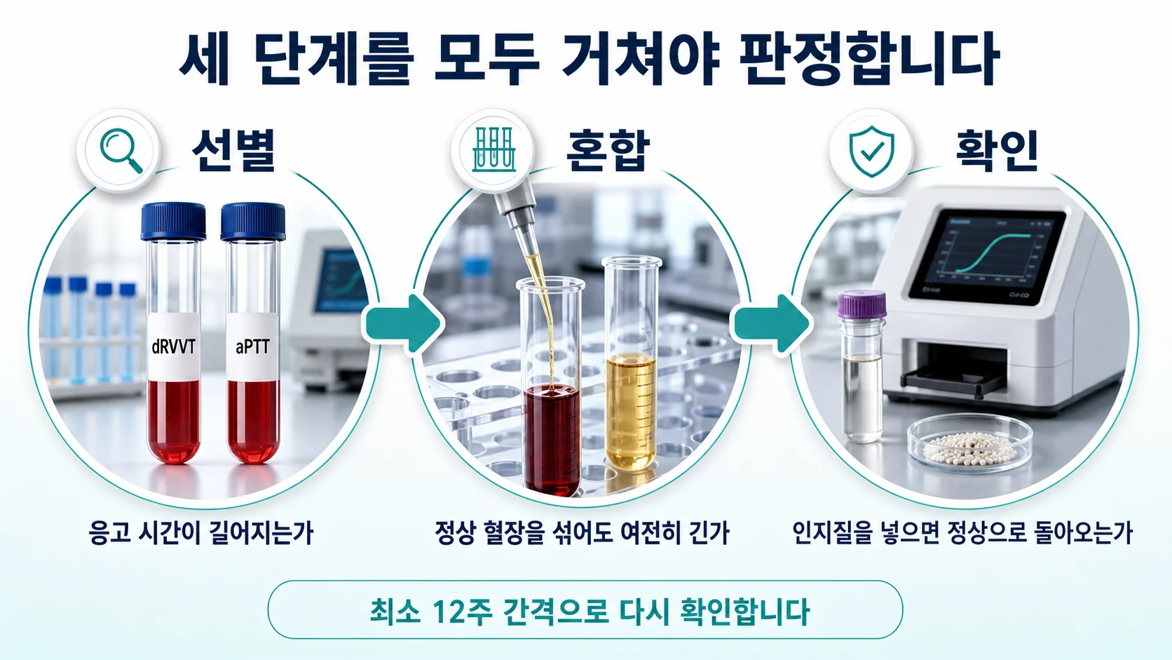 루푸스 항응고인자 검사의 세 단계인 선별과 혼합, 확인 과정을 순서대로 보여주고 각 단계에서 무엇을 판정하는지 설명하는 그림