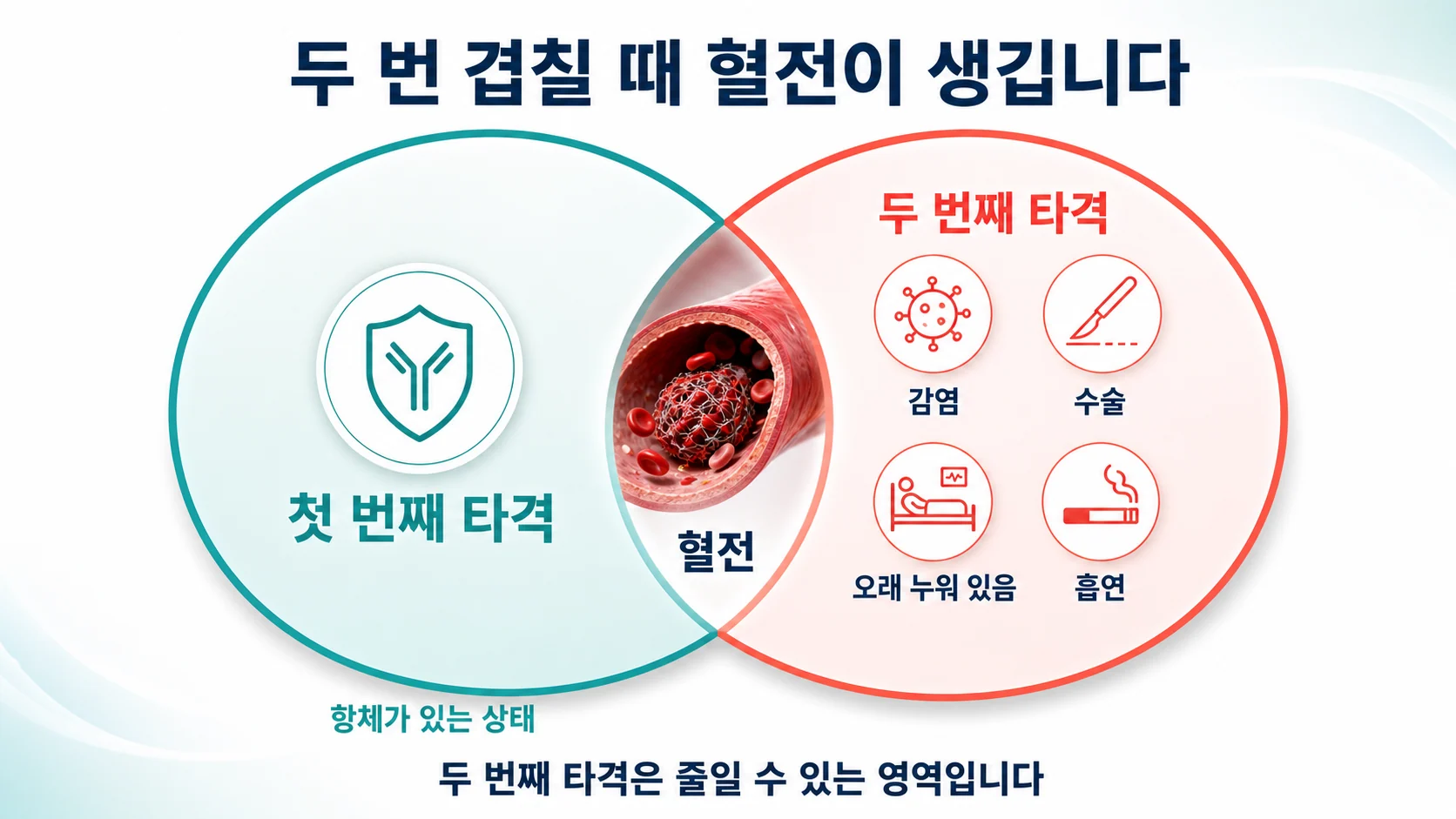 항체가 있는 상태를 첫 번째 타격으로, 감염과 수술과 부동 같은 사건을 두 번째 타격으로 표현해 두 가지가 겹칠 때 혈전이 생긴다는 구조를 보여주는 그림