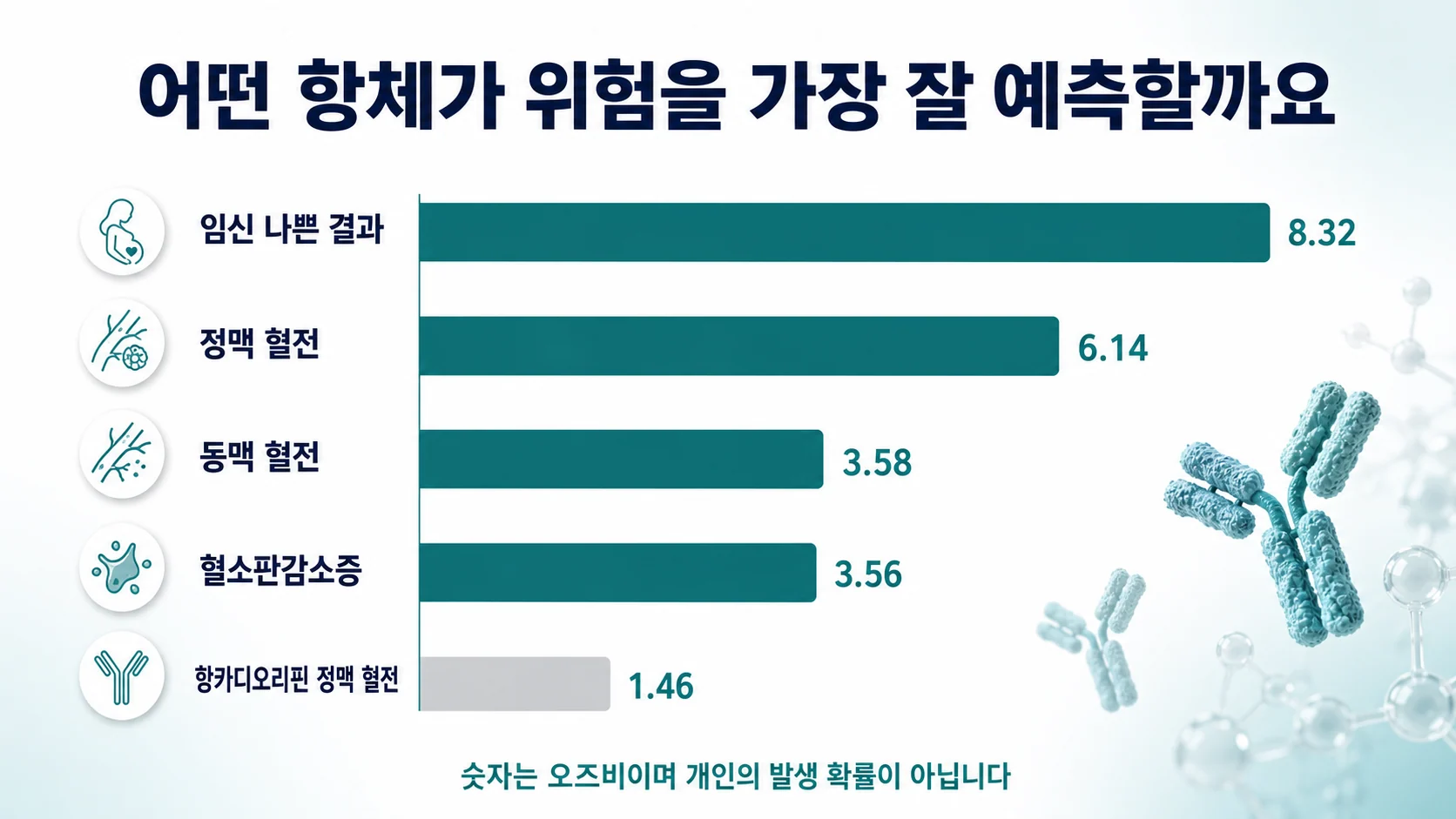 루푸스 항응고인자와 다른 항인지질항체의 혈전 위험도를 오즈비로 나란히 비교해 보여주는 막대 그래프
