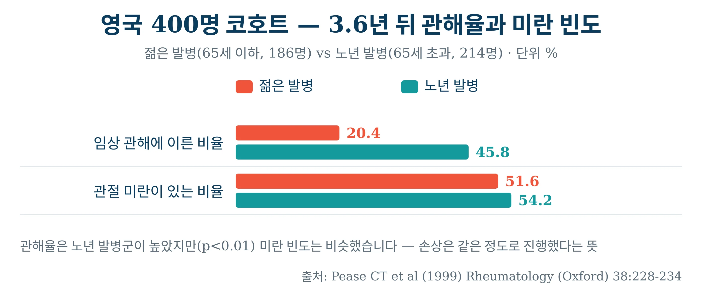 영국 400명 코호트 — 3.6년 뒤 관해율과 미란 빈도, 젊은 발병 vs 노년 발병