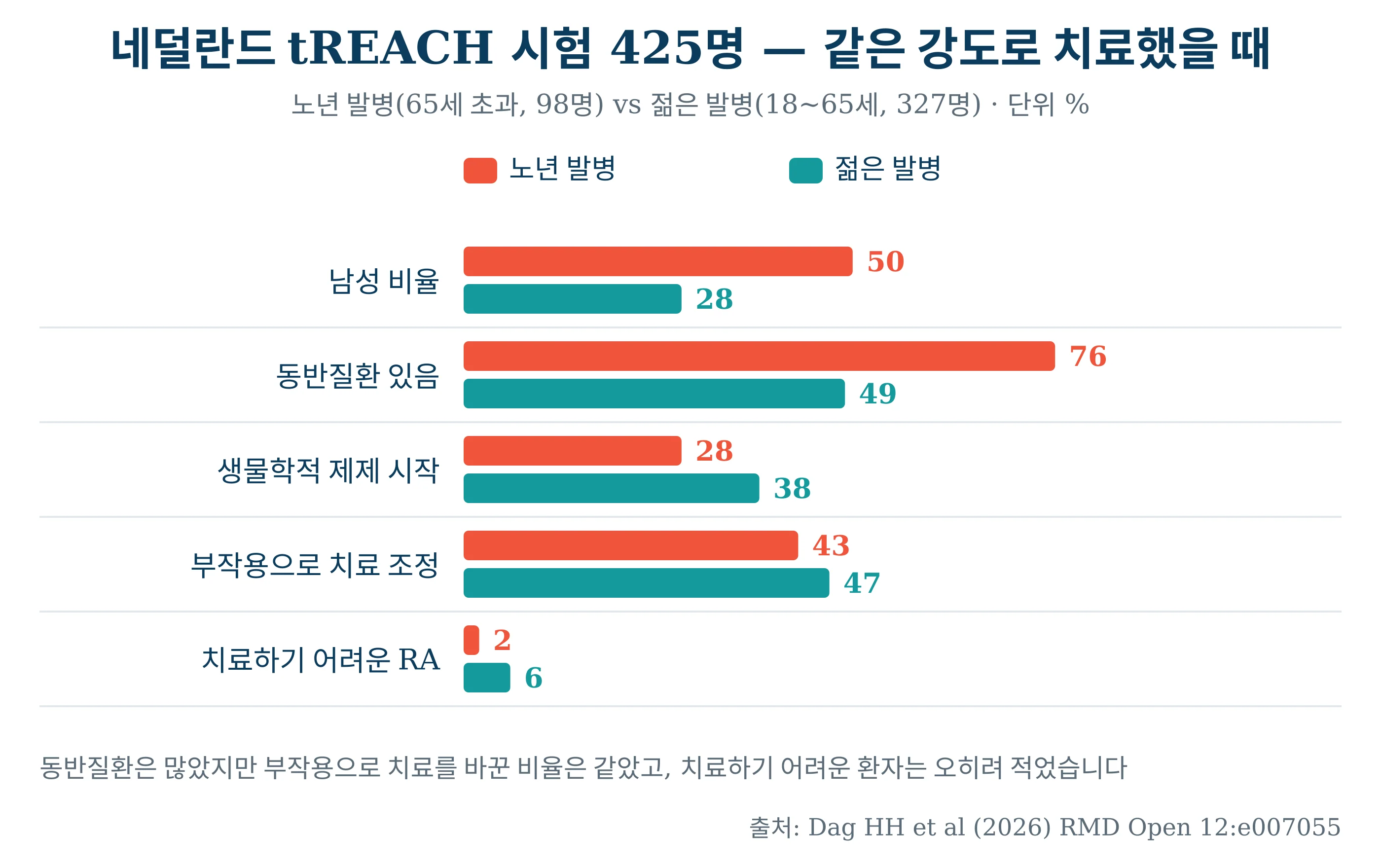 네덜란드 tREACH 시험 425명 — 노년 발병군과 젊은 발병군의 동반질환·생물학적 제제·부작용 비교
