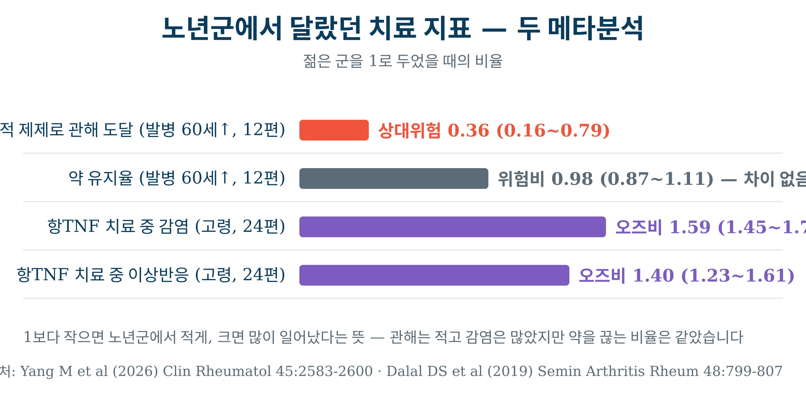생물학적 제제 치료 성적과 위험 — 노년군에서 달랐던 지표들