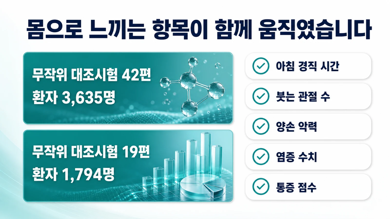 무작위 대조시험 42편 3,635명과 19편 1,794명에서 아침 경직 시간과 붓는 관절 수, 양손 악력이 함께 개선된 것을 정리한 이미지