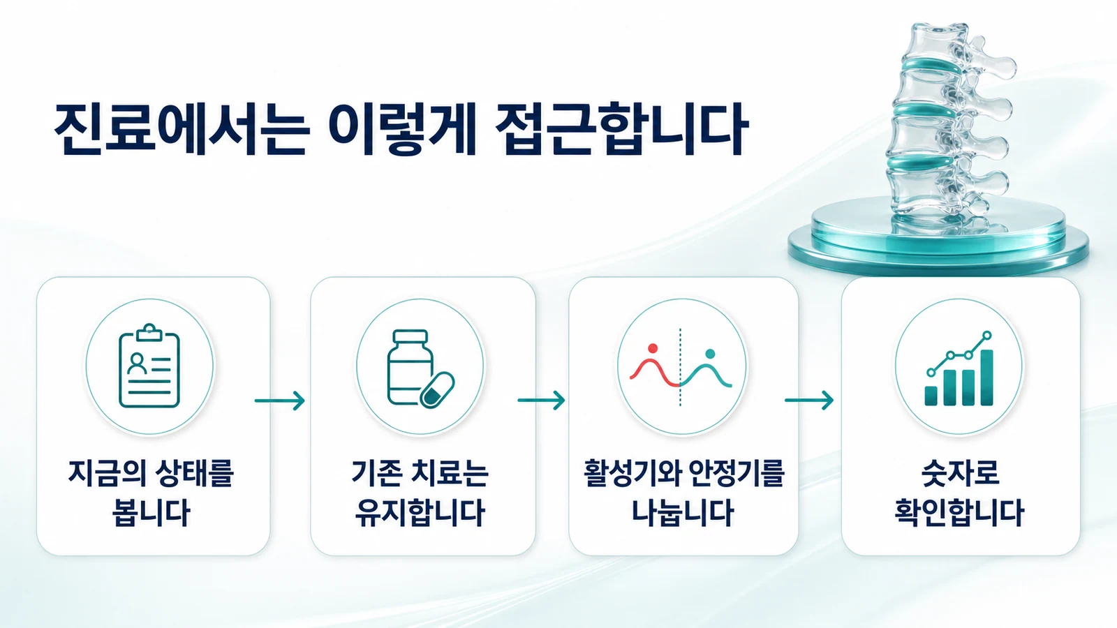 지금의 상태를 보고 기존 치료는 유지하며 활성기와 안정기를 나누어 숫자로 확인하는 네 단계 진료 흐름을 정리한 이미지