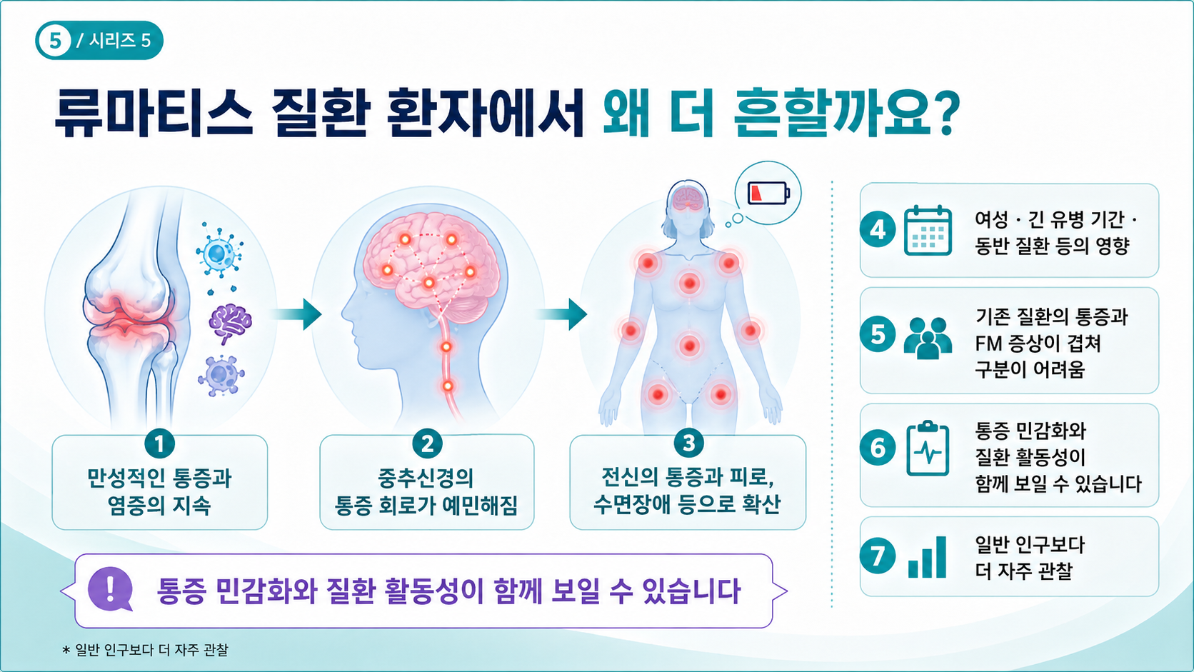 류마티스 환자에서 섬유근육통이 더 흔한 이유