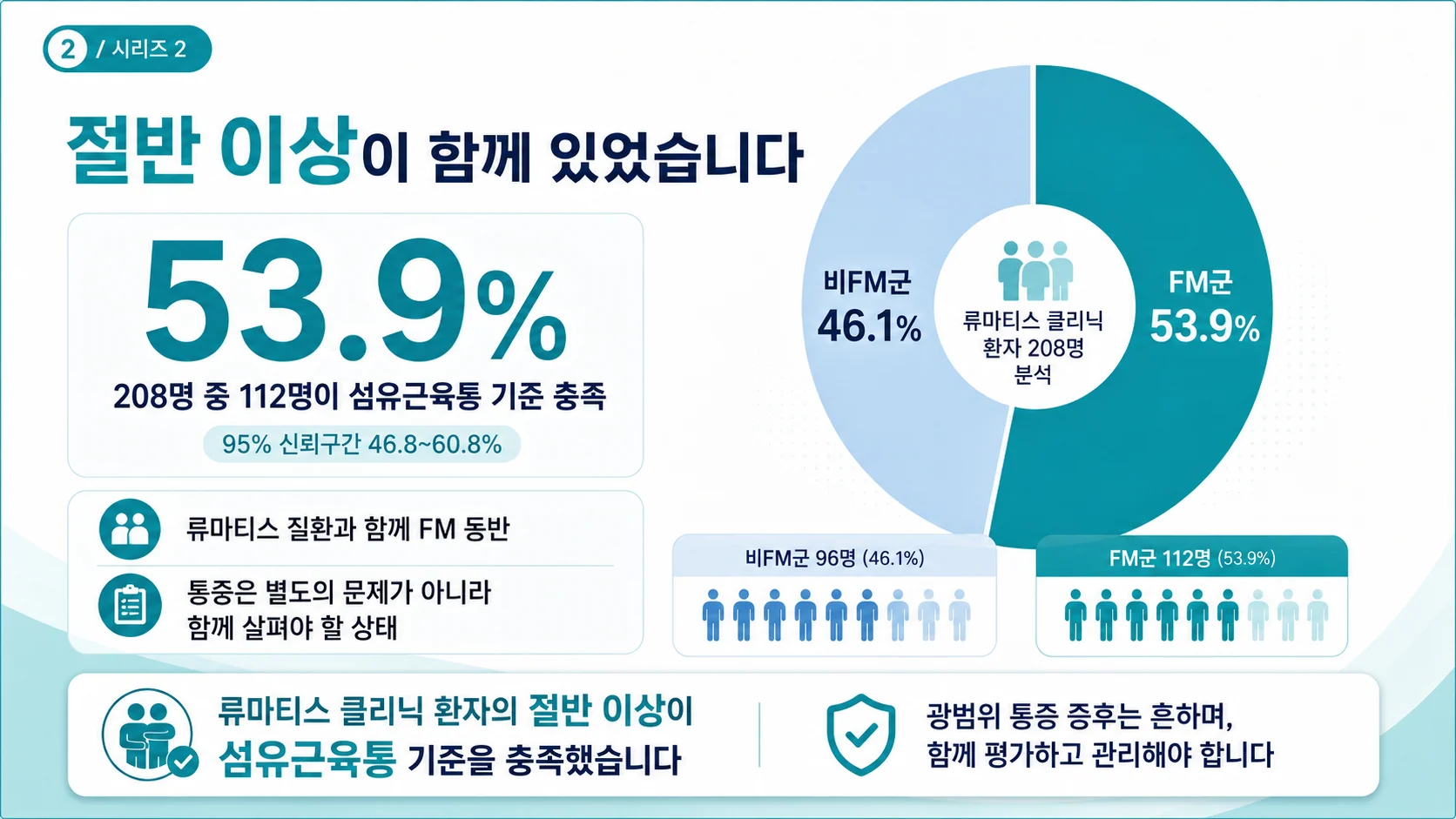 류마티스 클리닉 환자의 53.9%가 섬유근육통 기준 충족