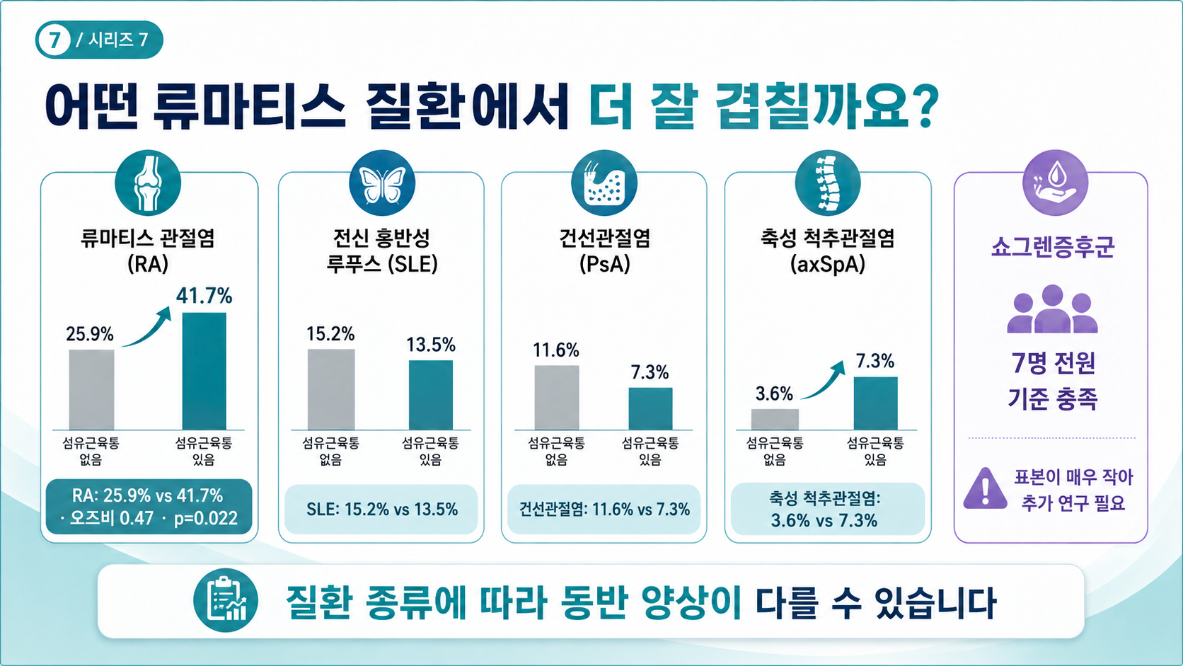 어떤 류마티스 질환에서 더 잘 겹치는가 — 질환별 동반 유병률
