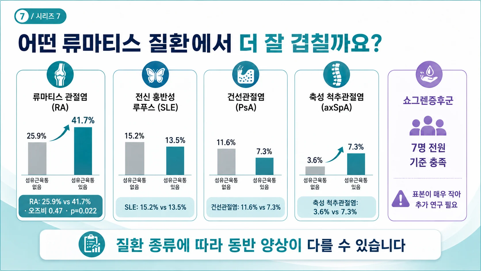 어떤 류마티스 질환에서 더 잘 겹치는가 — 질환별 동반 유병률