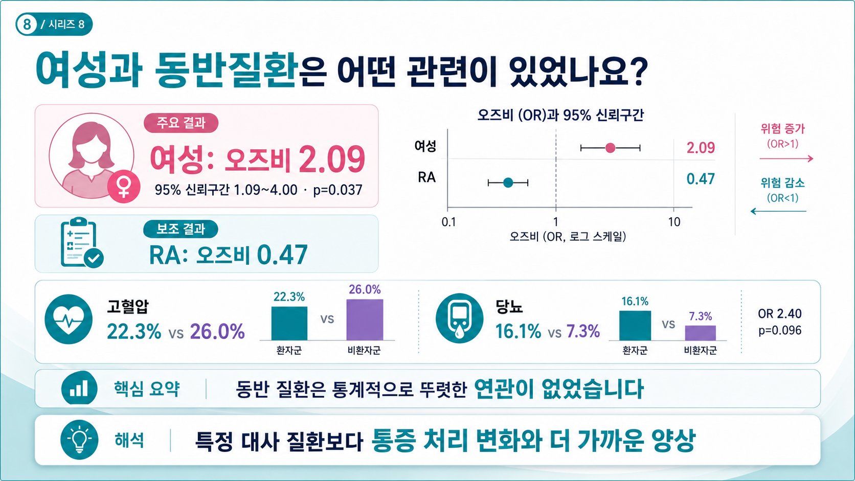 여성과 동반질환의 관련성 — 여성 오즈비 2.09