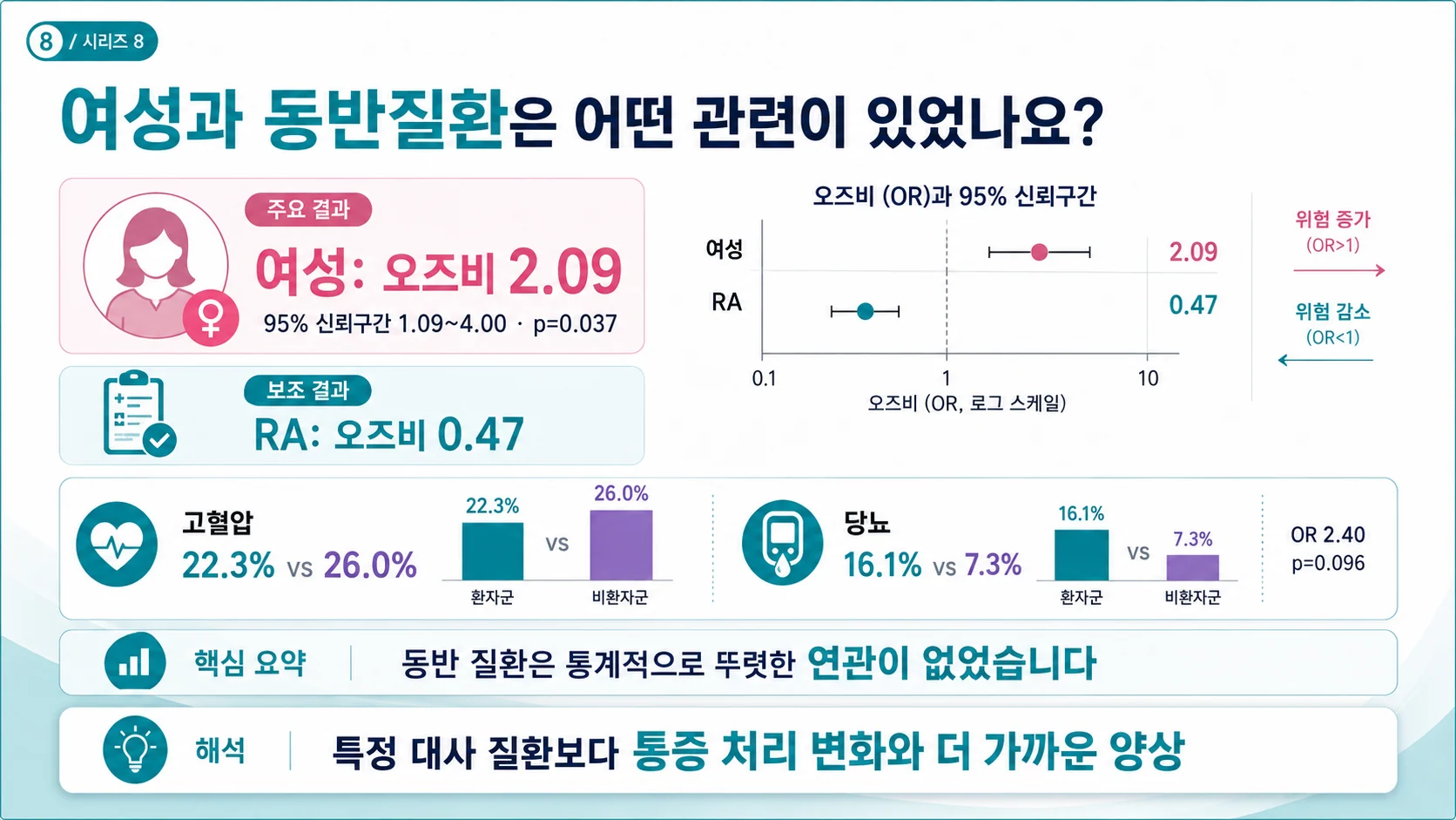 여성과 동반질환의 관련성 — 여성 오즈비 2.09