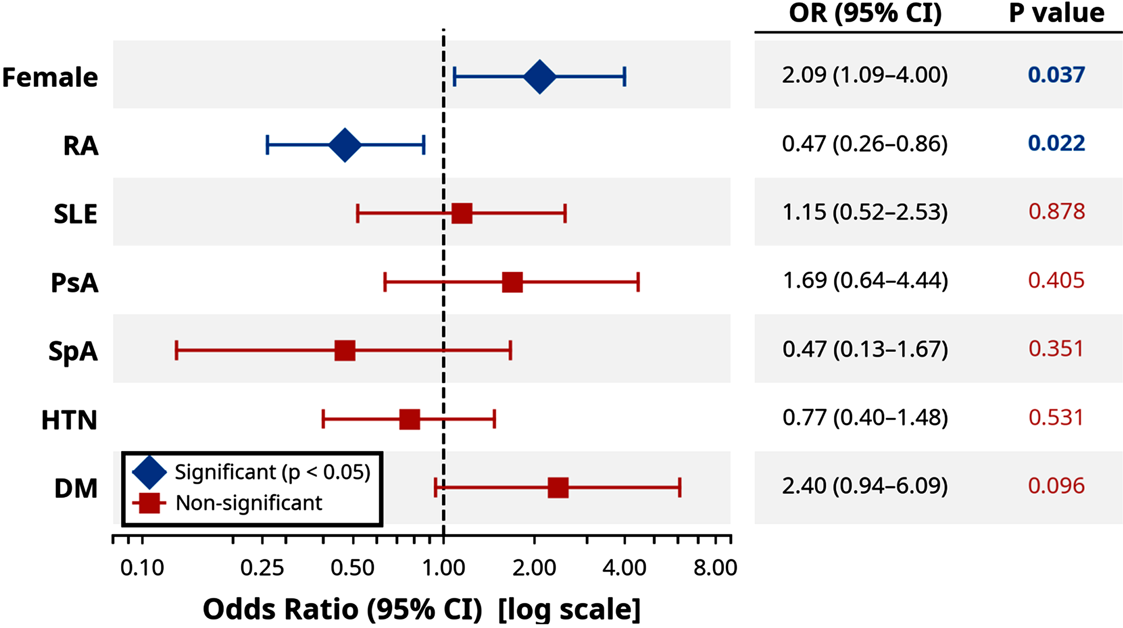 섬유근육통 위험인자 오즈비 forest plot (논문 Figure 3)