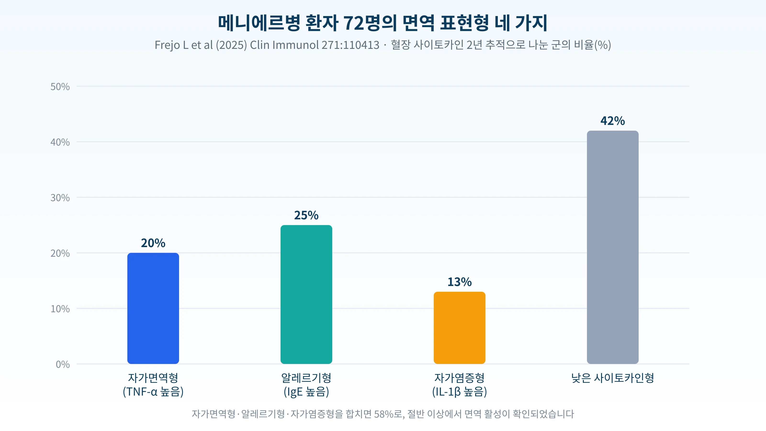 메니에르병 환자 72명의 면역 표현형 네 군의 비율을 나타낸 막대 그래프