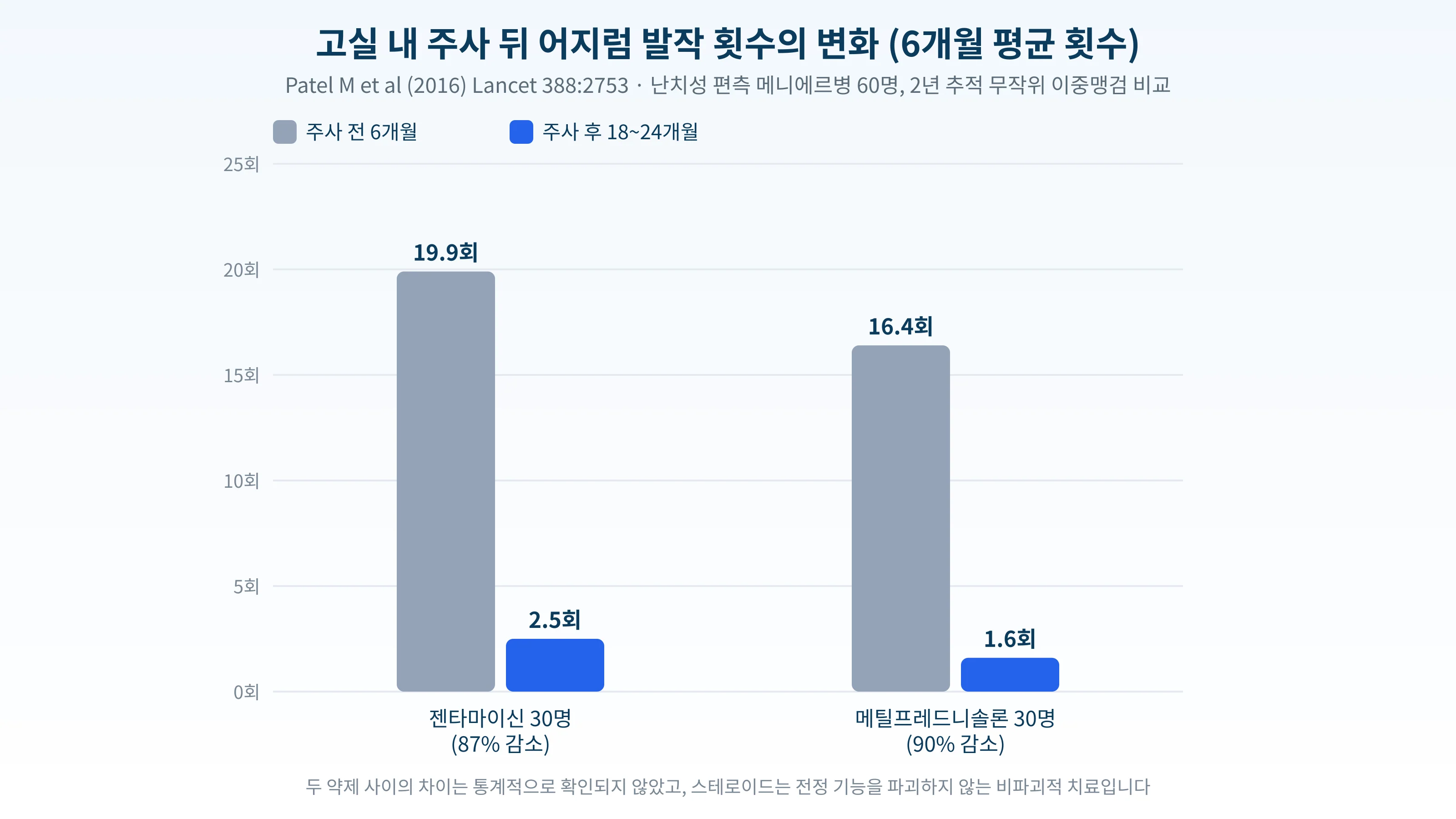 난치성 메니에르병 60명에서 고실 내 젠타마이신과 스테로이드 주사 전후의 6개월 어지럼 발작 횟수를 비교한 막대 그래프