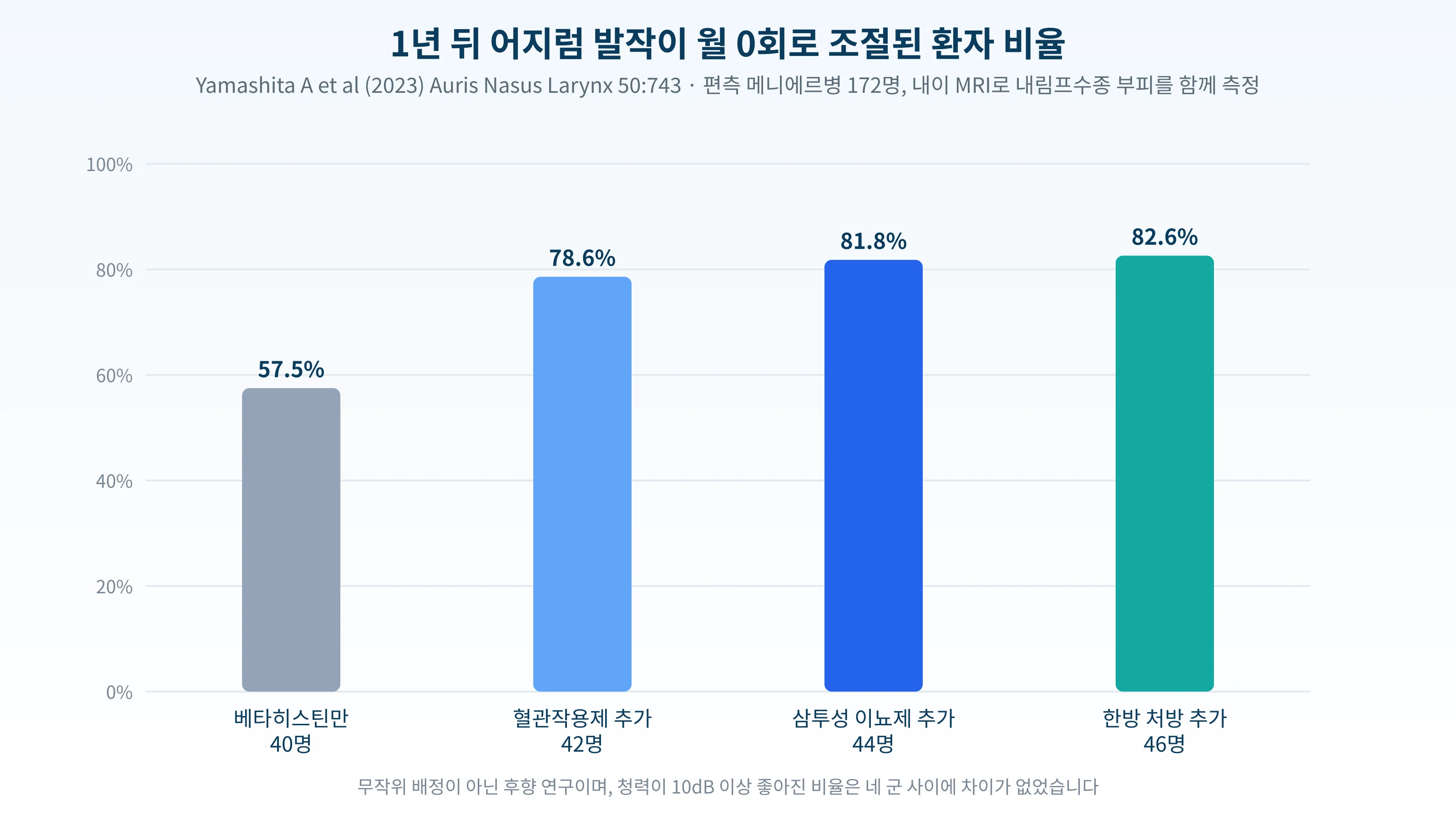 편측 메니에르병 172명에서 1년 뒤 어지럼이 월 0회로 조절된 환자 비율을 네 치료군으로 비교한 막대 그래프