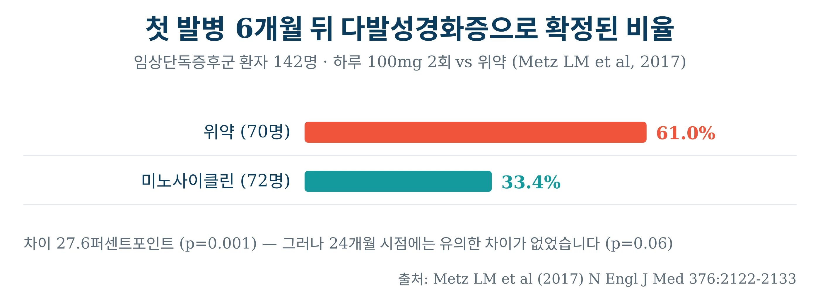 미노사이클린 임상시험에서 다발성경화증으로 진행한 비율 — 첫 발병 6개월 뒤 위약 61.0% vs 미노사이클린 33.4%