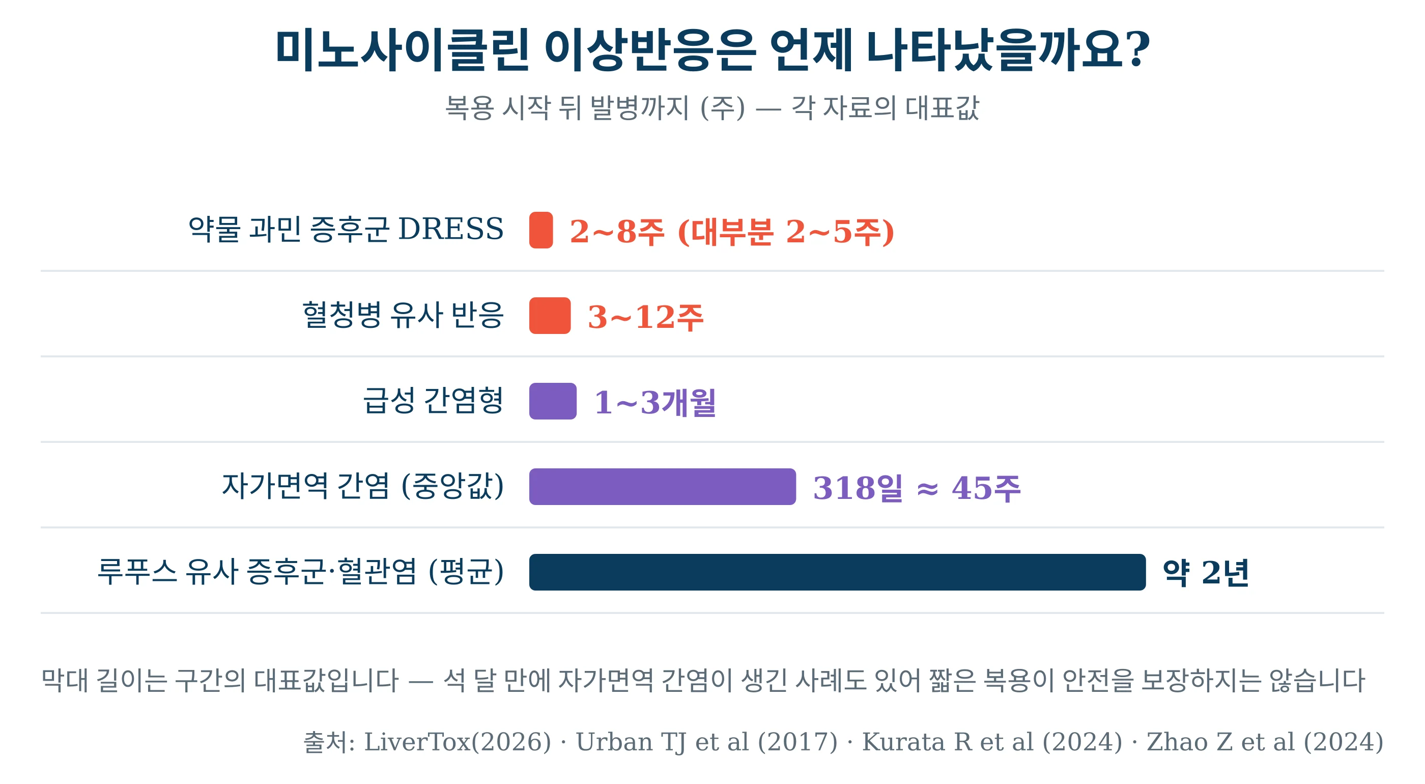 미노사이클린 이상반응이 나타나는 시점 — 복용 시작 뒤 몇 주에서 몇 년까지