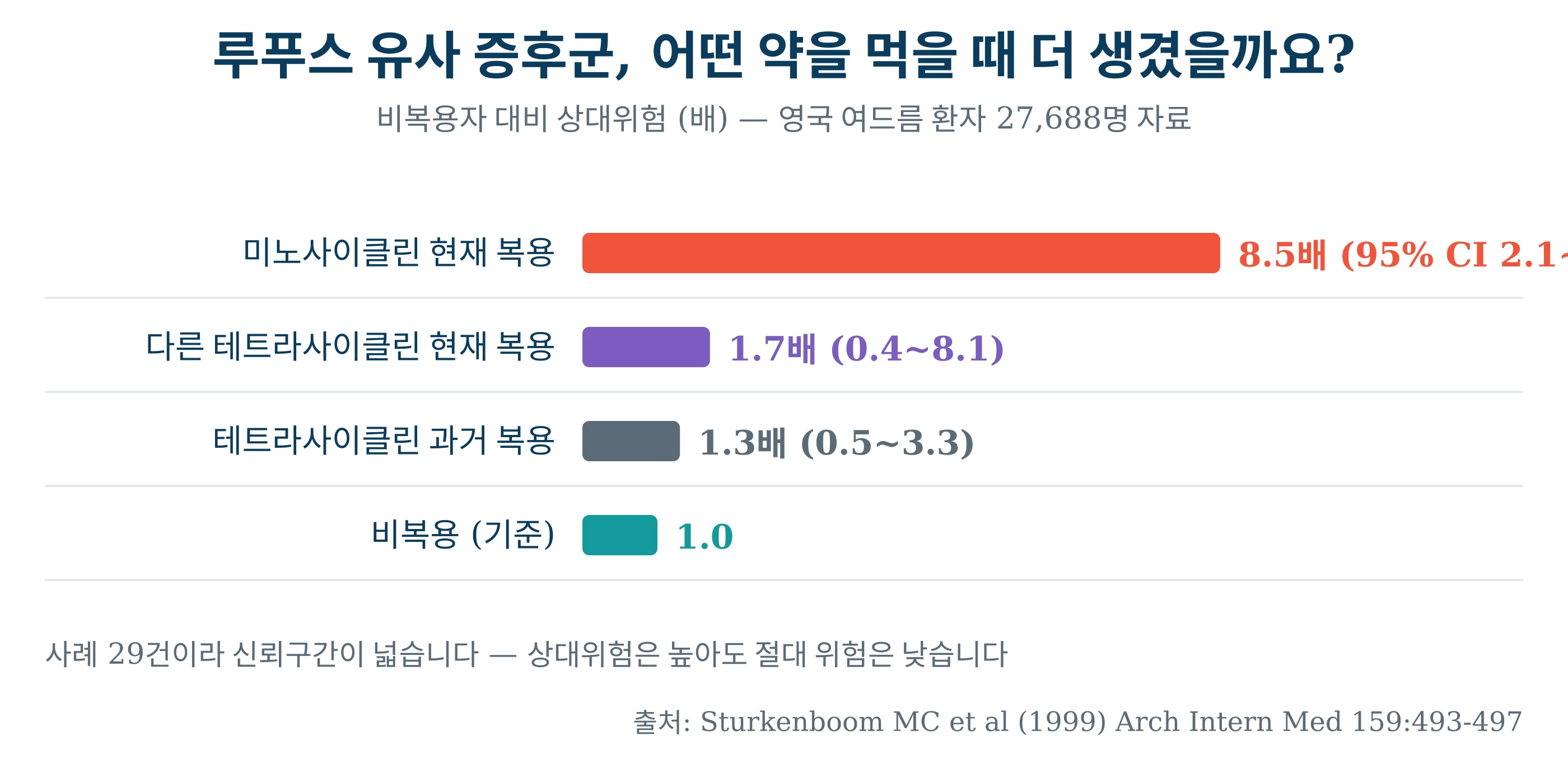 루푸스 유사 증후군 상대위험 — 미노사이클린 현재 복용 8.5배, 다른 테트라사이클린 1.7배, 과거 복용 1.3배