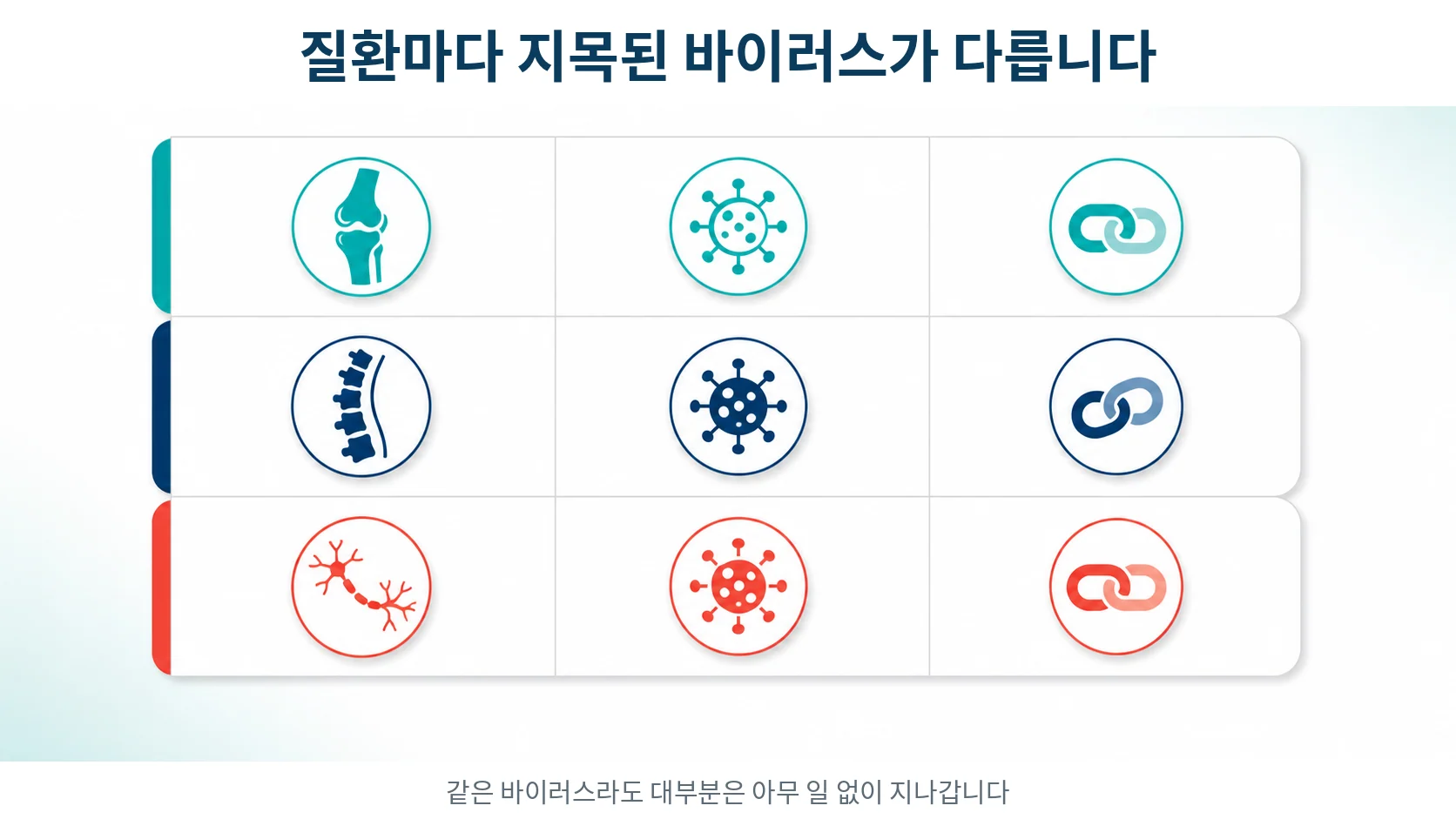 질환별로 제안된 바이러스와 기전을 정리한 표