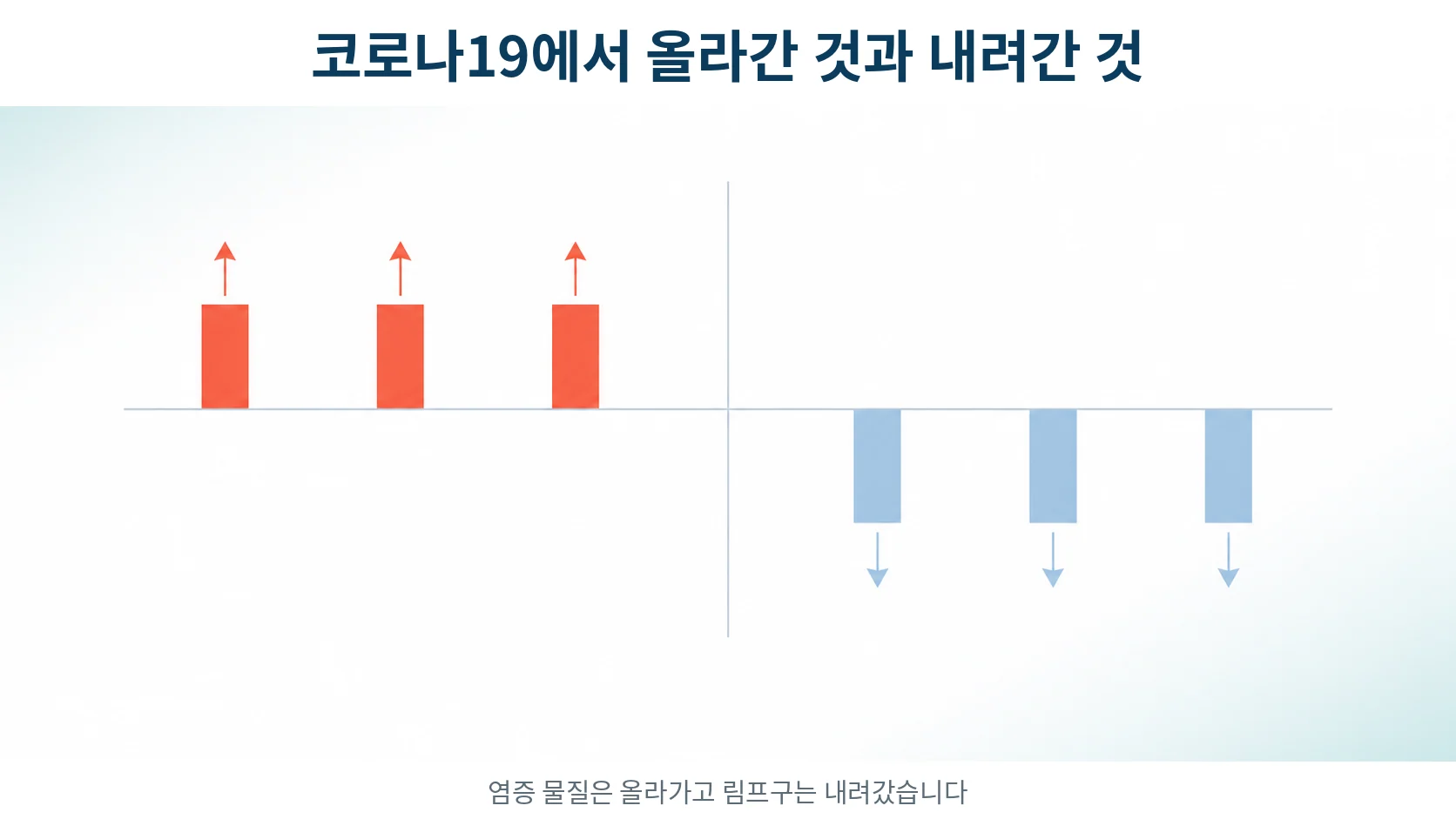 코로나19에서 올라간 지표와 내려간 지표