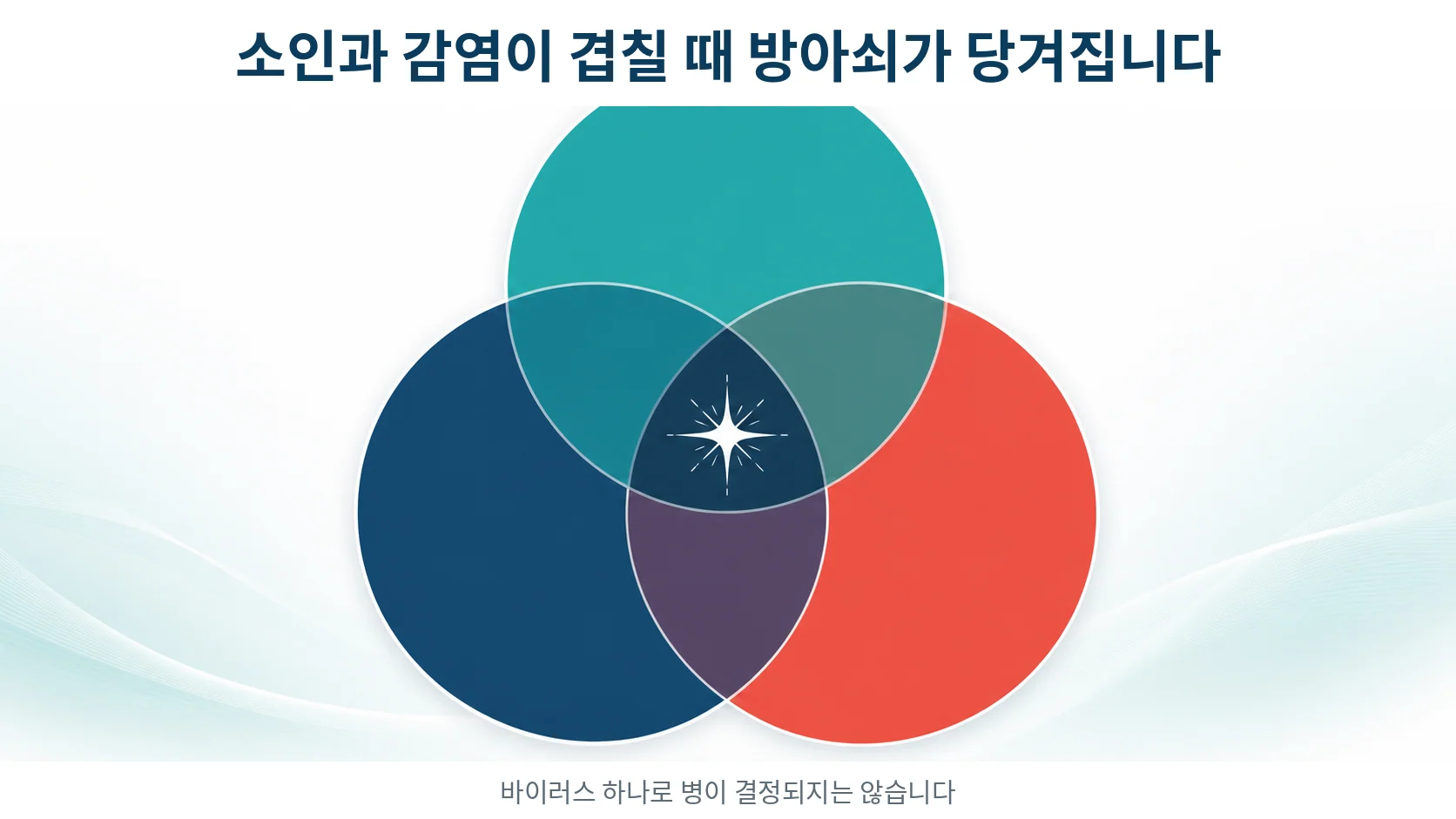 소인과 감염, 몸 상태가 겹칠 때 방아쇠가 당겨지는 구도