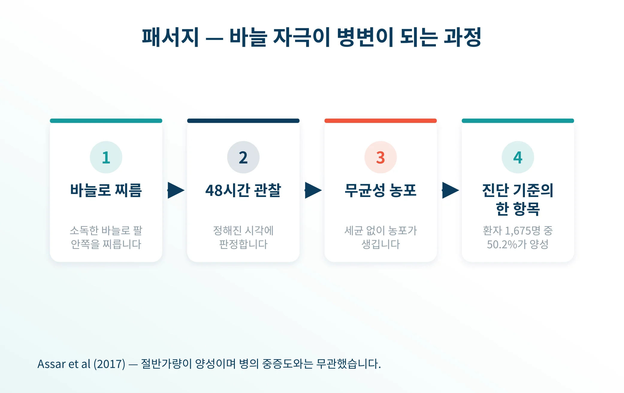 바늘 자극이 병변으로 이어지는 패서지 현상