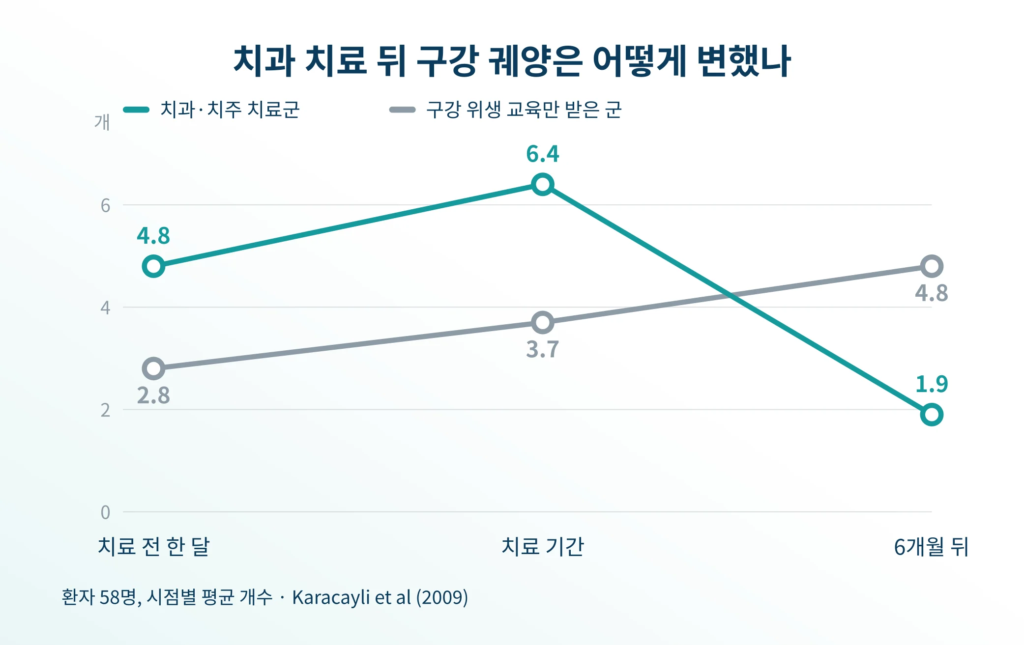 치과 치료 전후 구강 궤양 개수의 변화