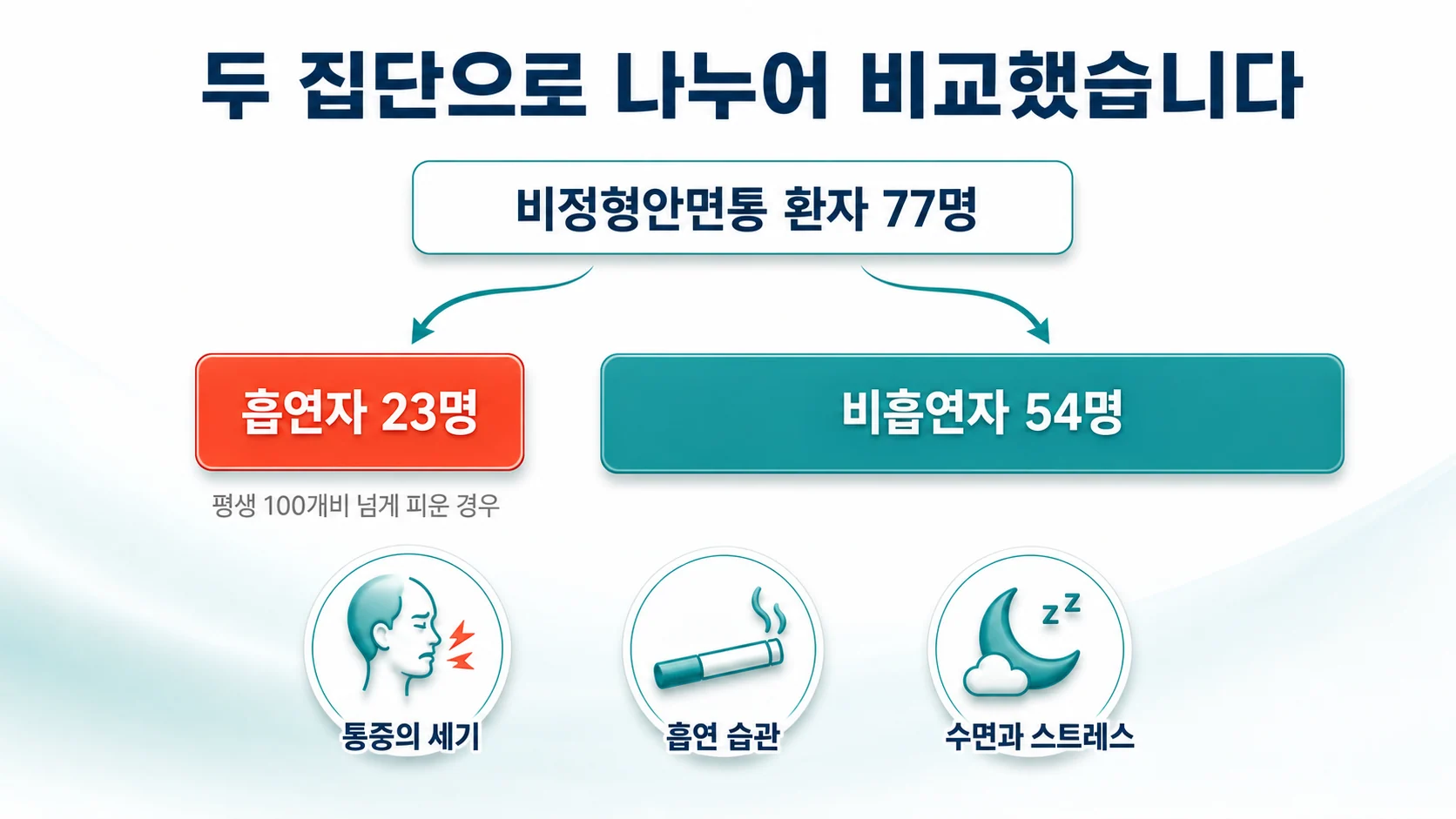연구 설계와 참여자 77명의 구성
