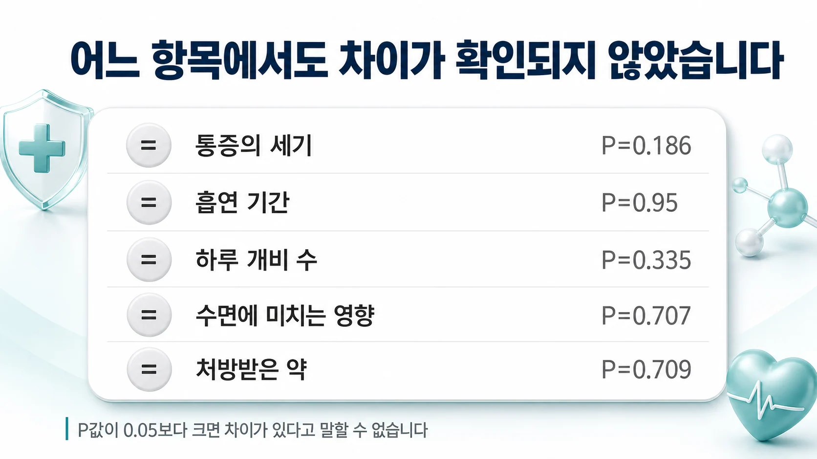 흡연과 통증 강도 — 관련이 확인되지 않은 항목
