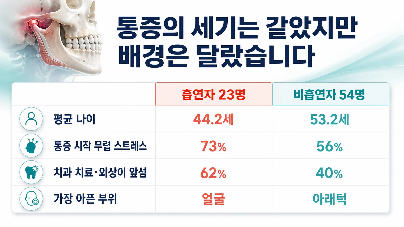 흡연군과 비흡연군이 갈린 지점