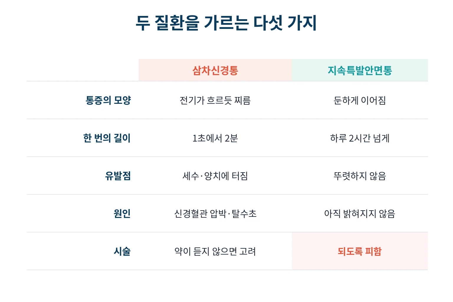 삼차신경통과 지속특발안면통의 핵심 감별점
