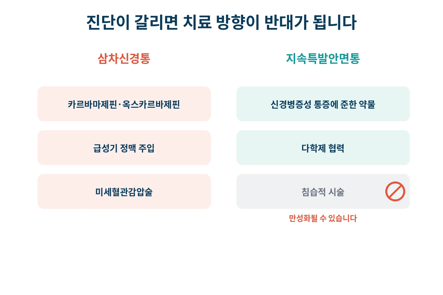 두 질환에서 치료 방향이 갈리는 지점